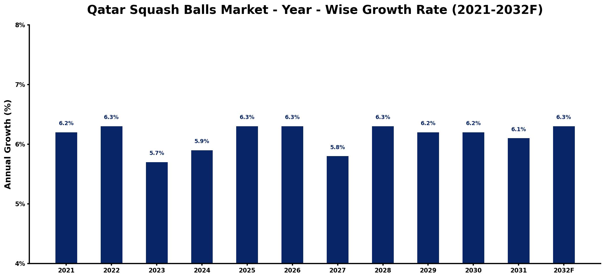 Qatar Squash Balls Market Year-wise Growth Rate and Key Drivers
