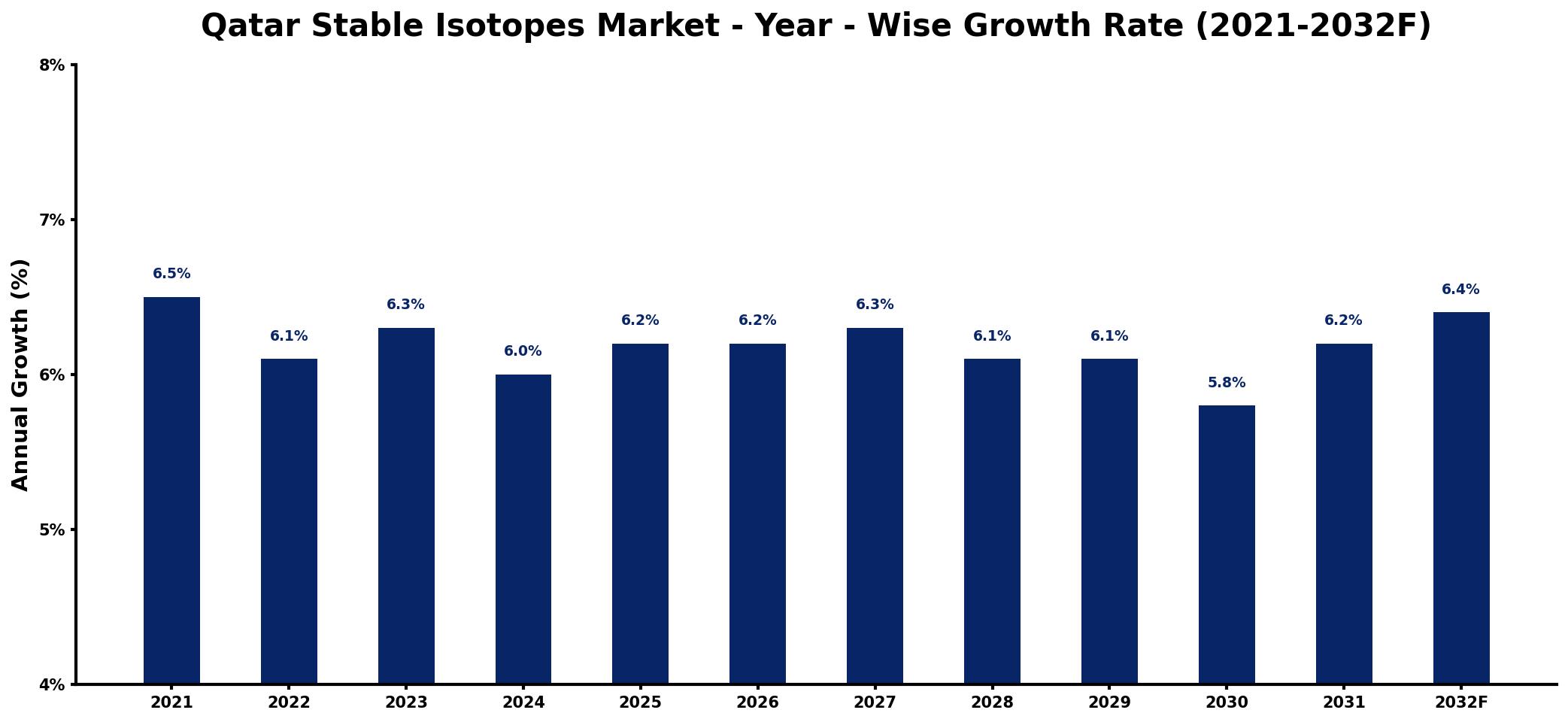 Qatar Stable Isotopes Market Year-wise Growth Rate and Key Drivers