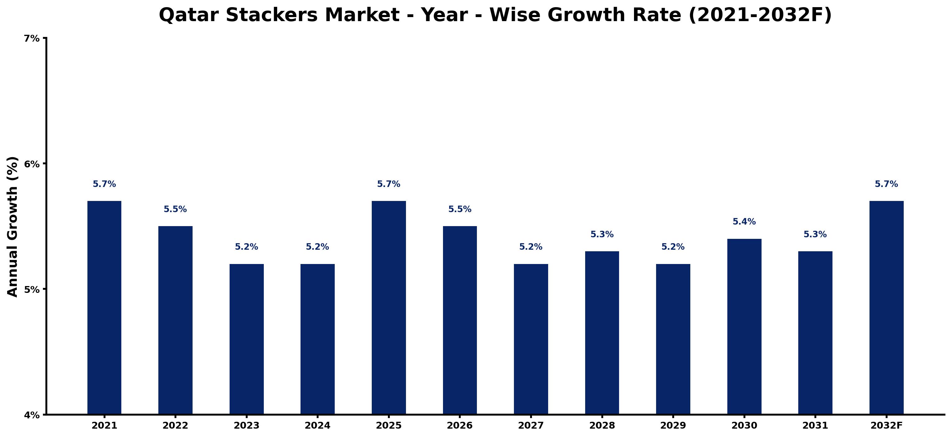 Qatar Stackers Market Year-wise Growth Rate and Key Drivers