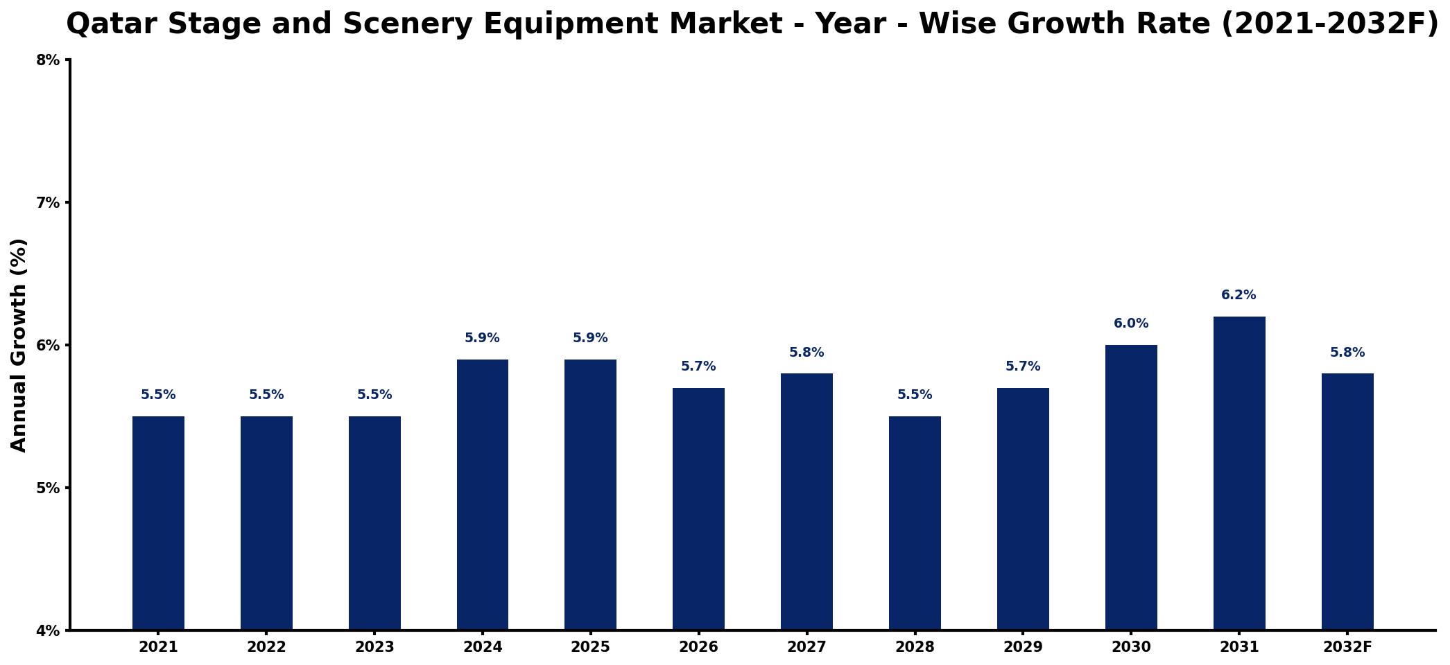 Qatar Stage and Scenery Equipment Market Year-wise Growth Rate and Key Drivers