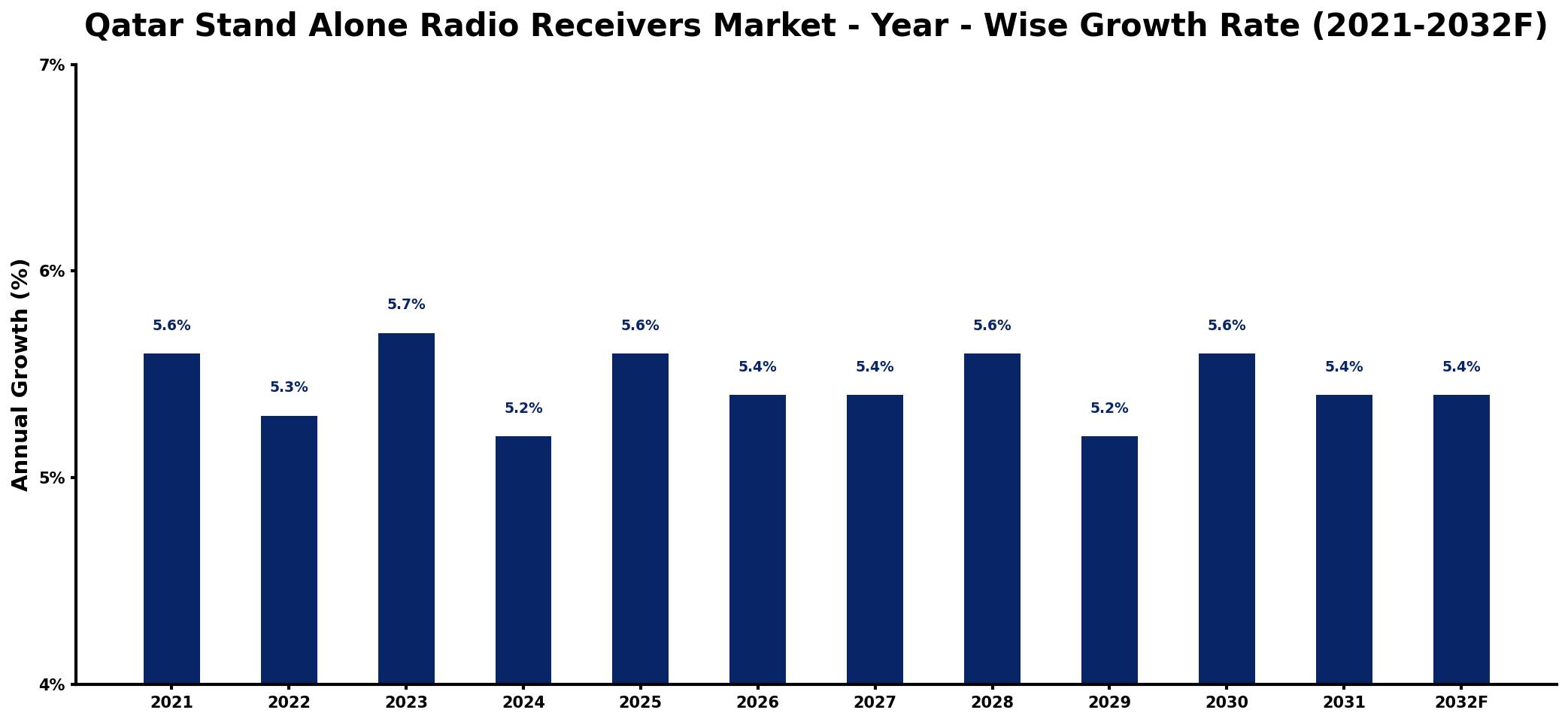 Qatar Stand Alone Radio Receivers Market Year-wise Growth Rate and Key Drivers