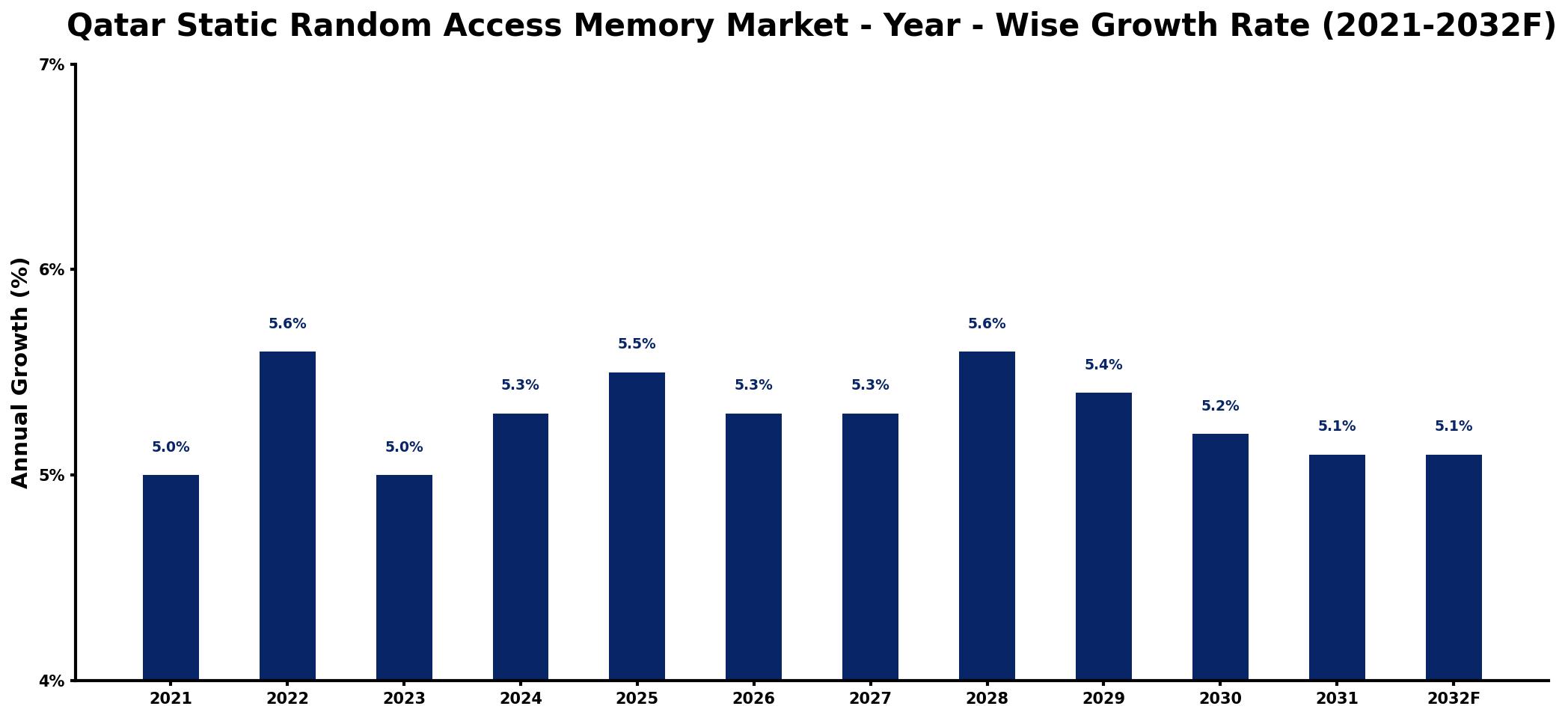 Qatar Static Random Access Memory Market Year-wise Growth Rate and Key Drivers