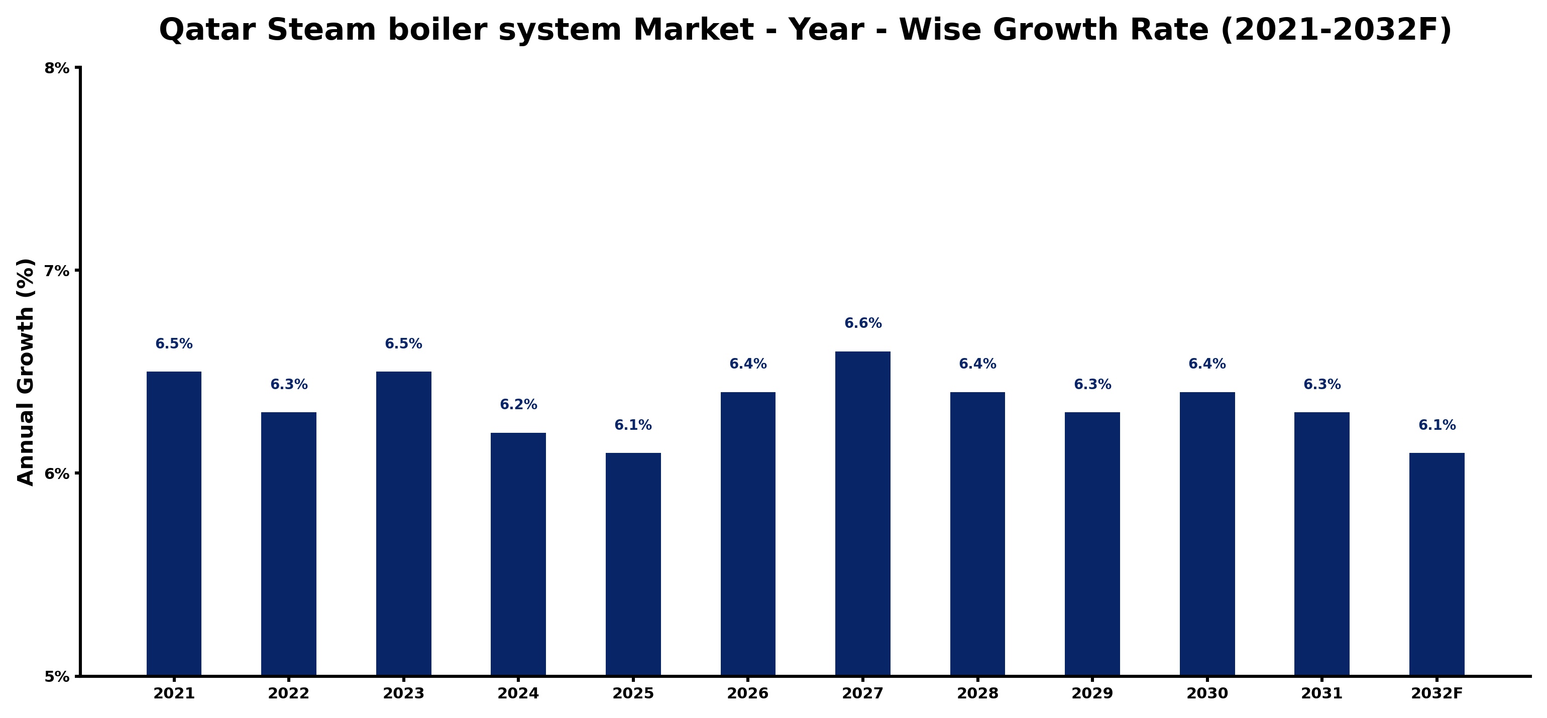 Qatar Steam boiler system Market Year-wise Growth Rate and Key Drivers