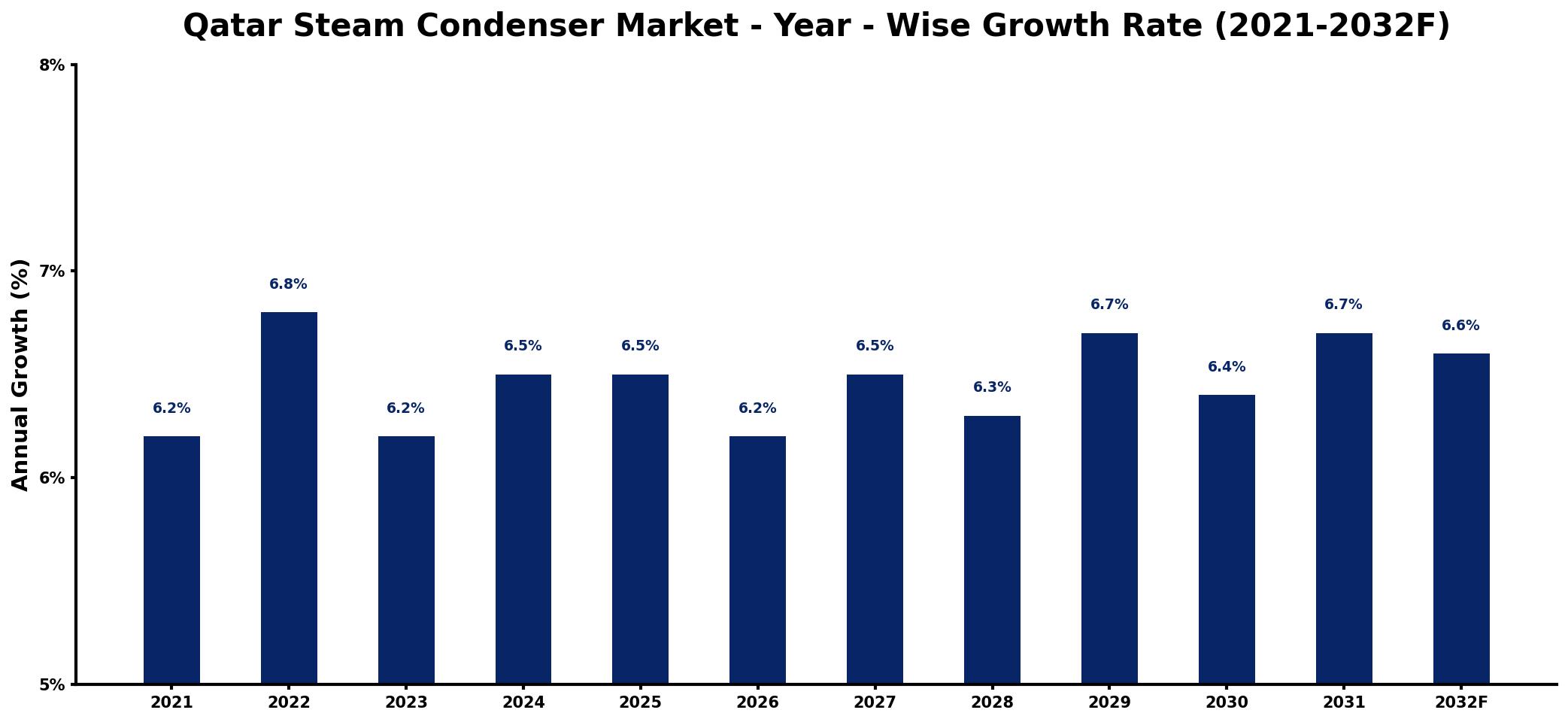 Qatar Steam Condenser Market Year-wise Growth Rate and Key Drivers