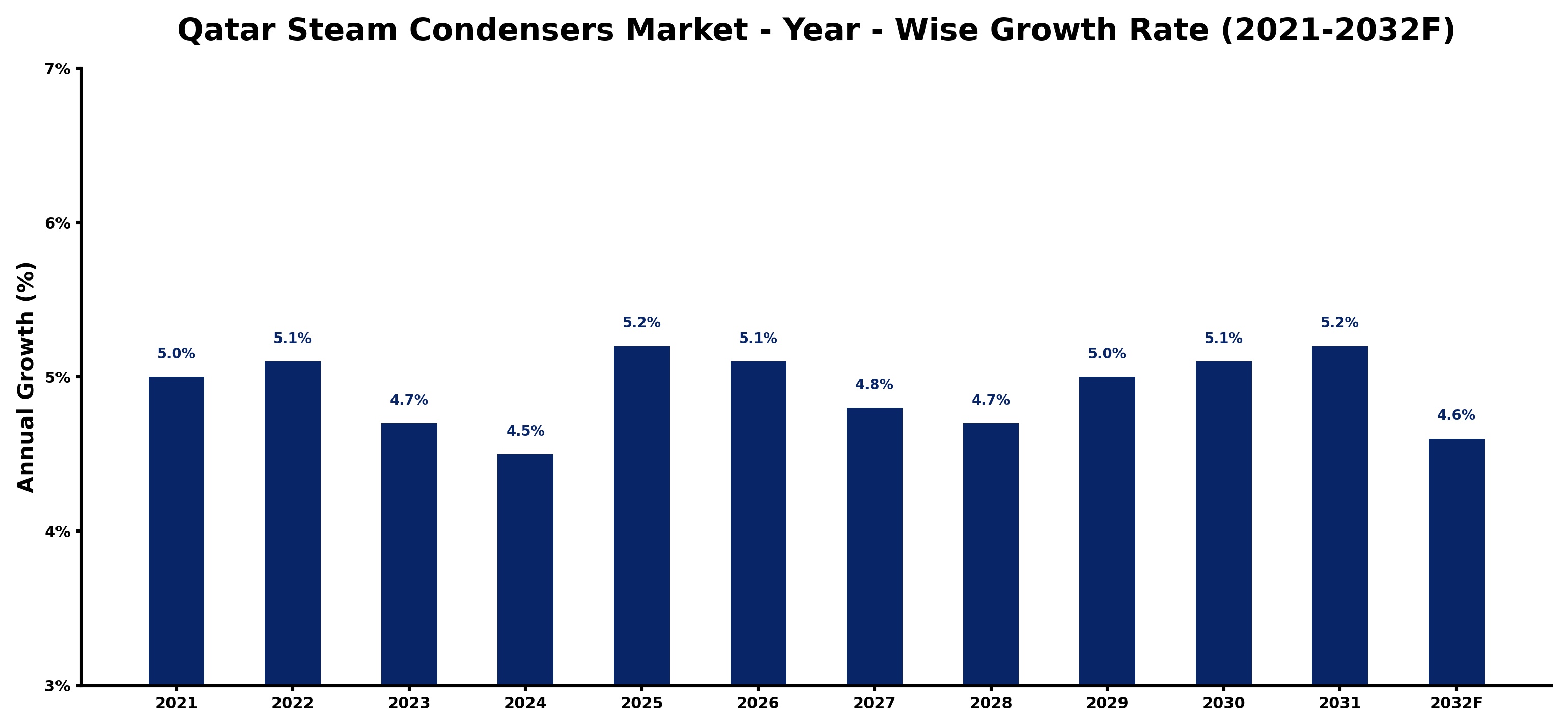Qatar Steam Condensers Market Year-wise Growth Rate and Key Drivers