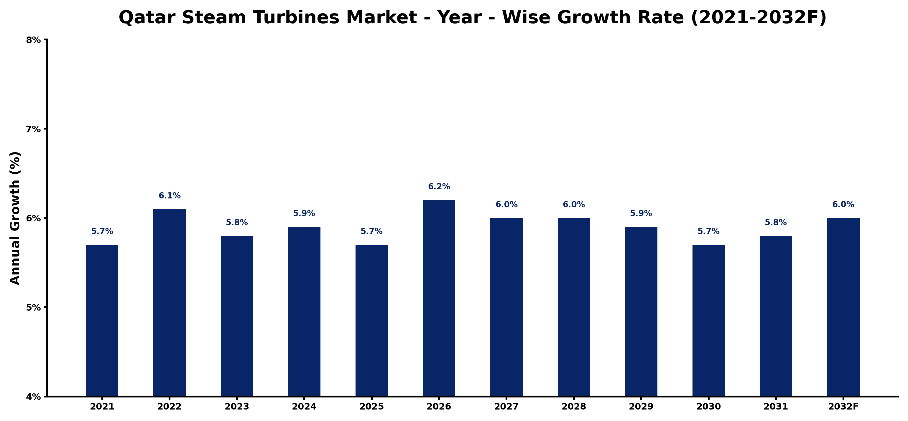 Qatar Steam Turbines Market Year-wise Growth Rate and Key Drivers
