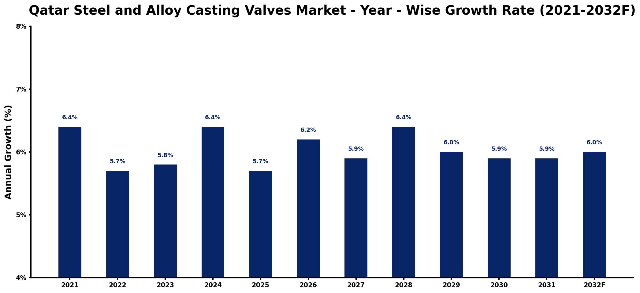 Qatar Steel and Alloy Casting Valves Market Year-wise Growth Rate and Key Drivers