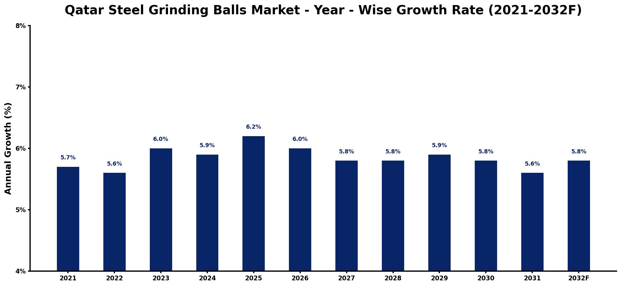 Qatar Steel Grinding Balls Market Year-wise Growth Rate and Key Drivers