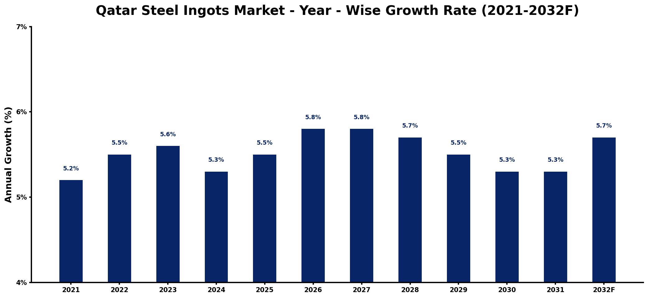 Qatar Steel Ingots Market Year-wise Growth Rate and Key Drivers