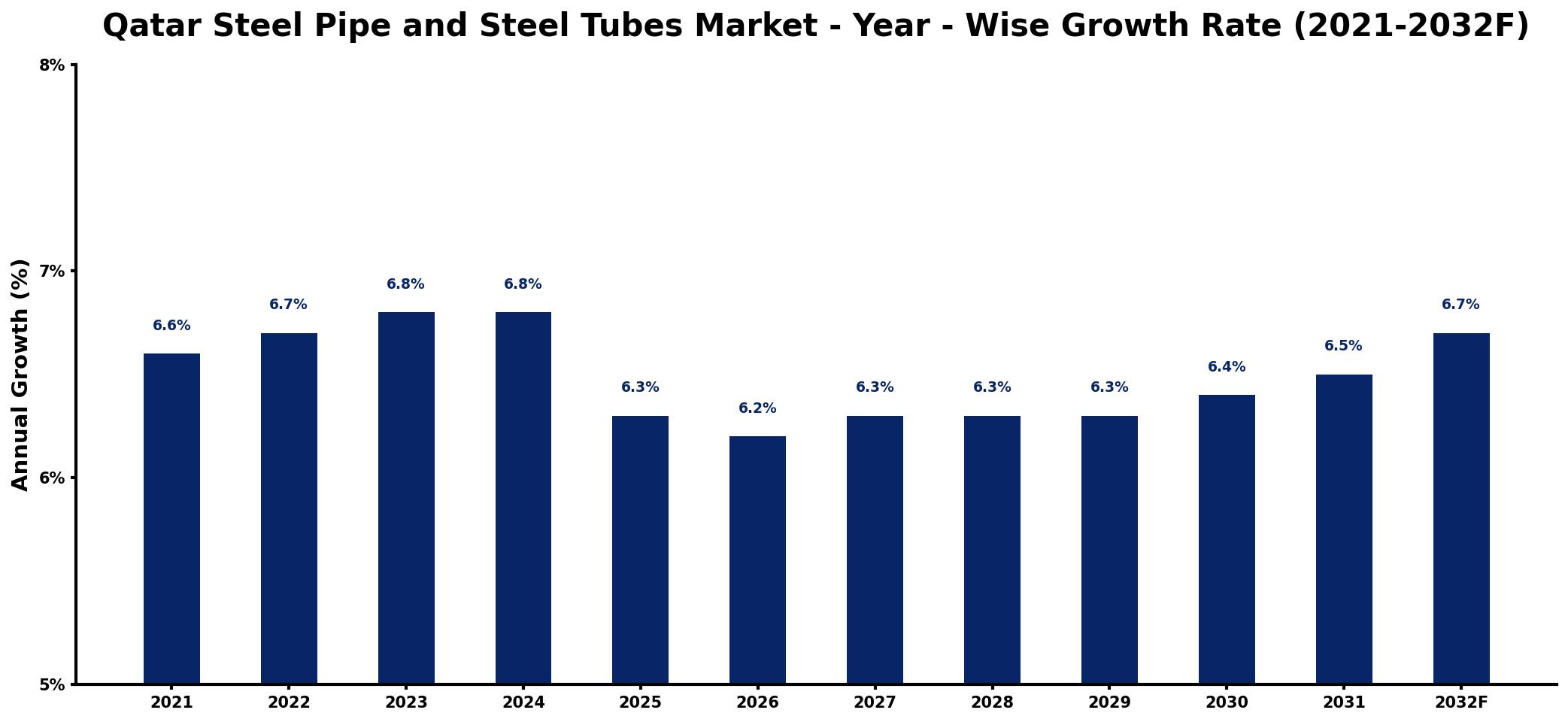 Qatar Steel Pipe and Steel Tubes Market Year-wise Growth Rate and Key Drivers