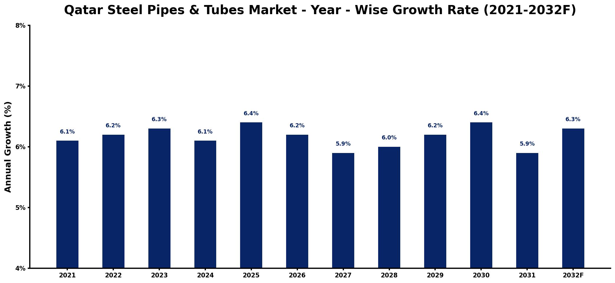 Qatar Steel Pipes & Tubes Market Year-wise Growth Rate and Key Drivers
