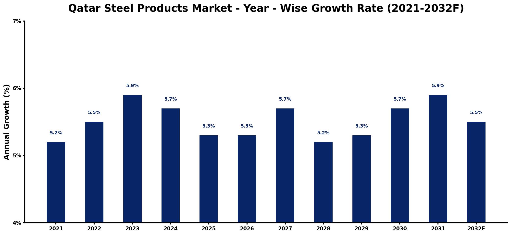 Qatar Steel Products Market Year-wise Growth Rate and Key Drivers