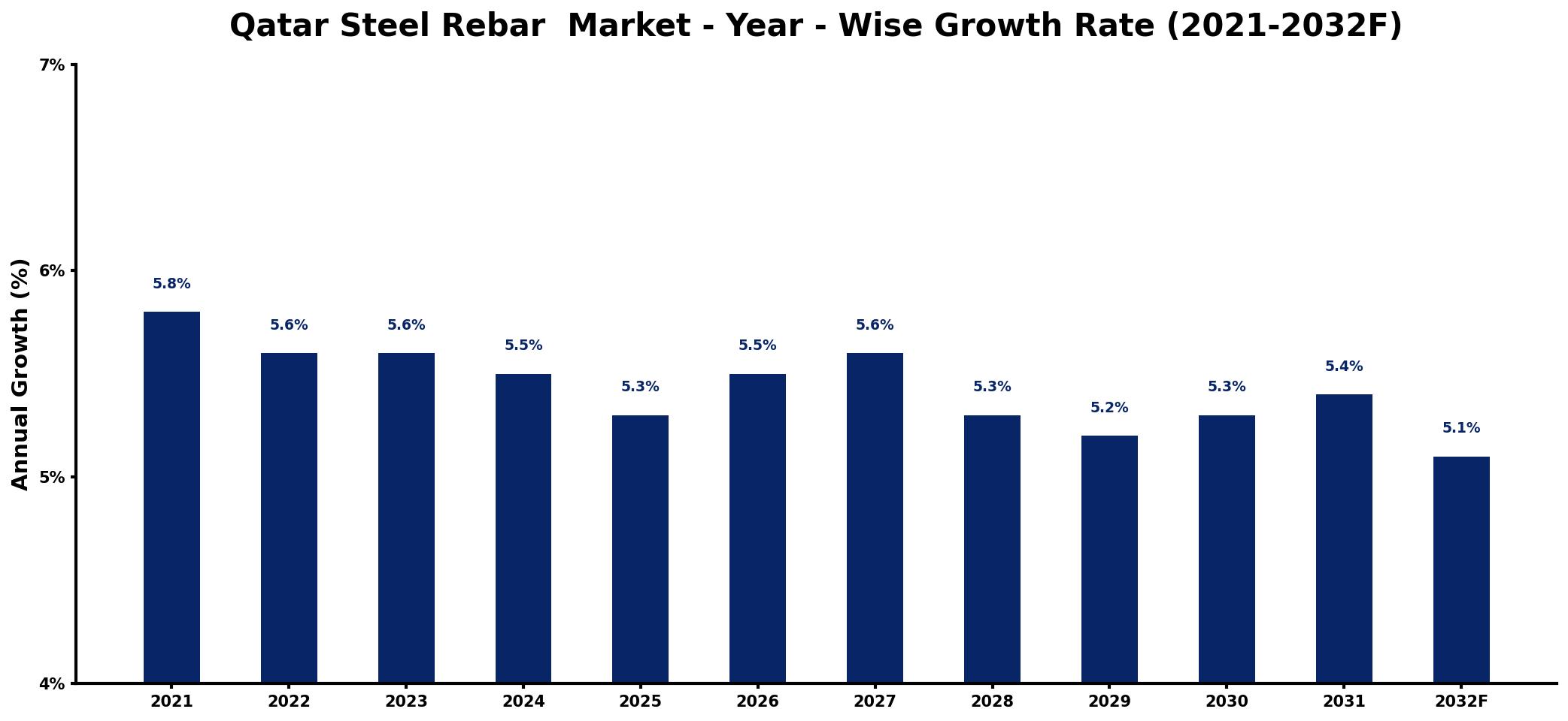 Qatar Steel Rebar  Market Year-wise Growth Rate and Key Drivers