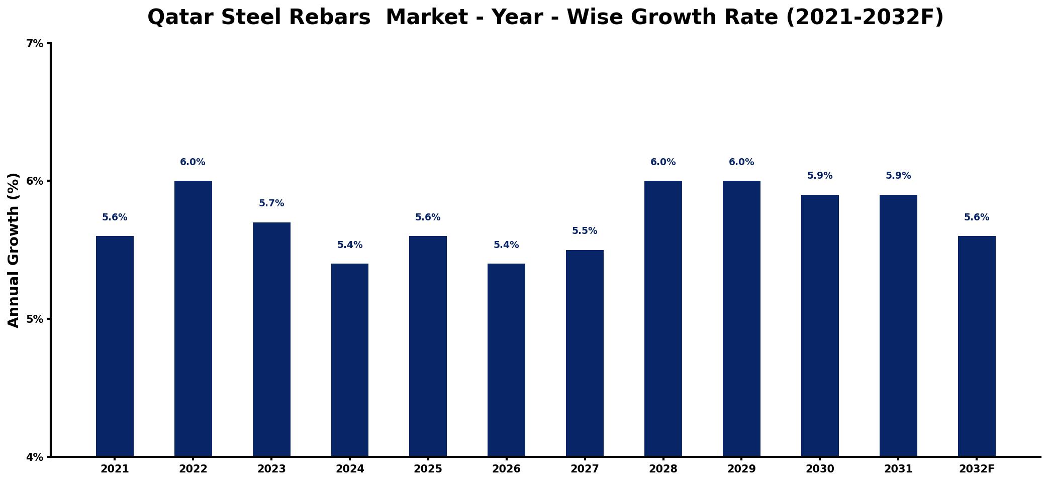 Qatar Steel Rebars  Market Year-wise Growth Rate and Key Drivers