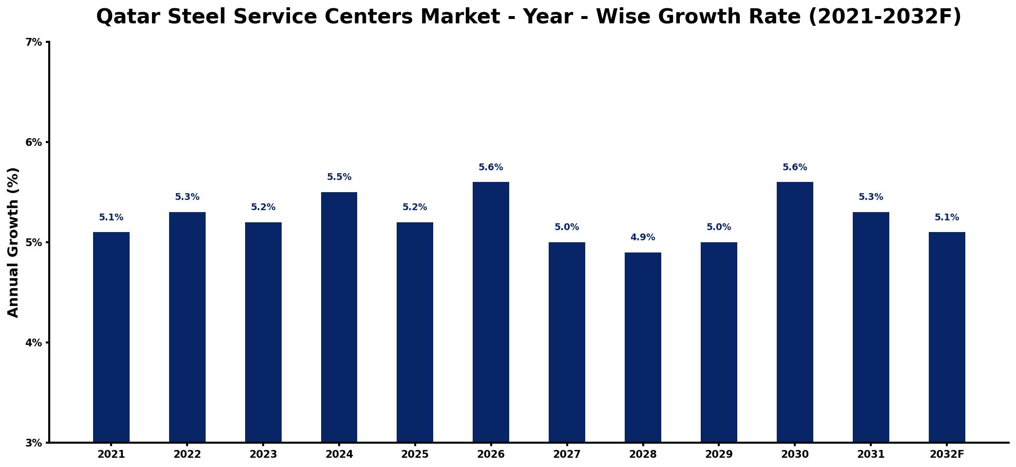 Qatar Steel Service Centers Market Year-wise Growth Rate and Key Drivers