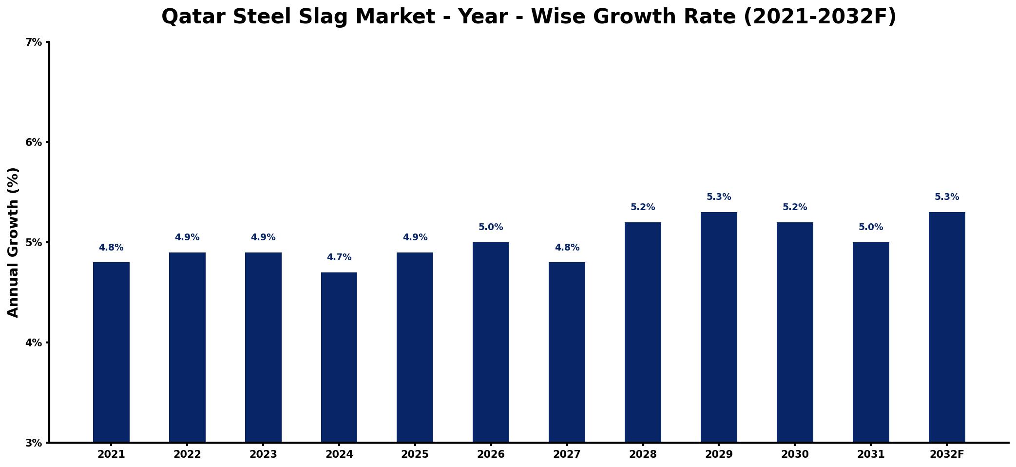 Qatar Steel Slag Market Year-wise Growth Rate and Key Drivers