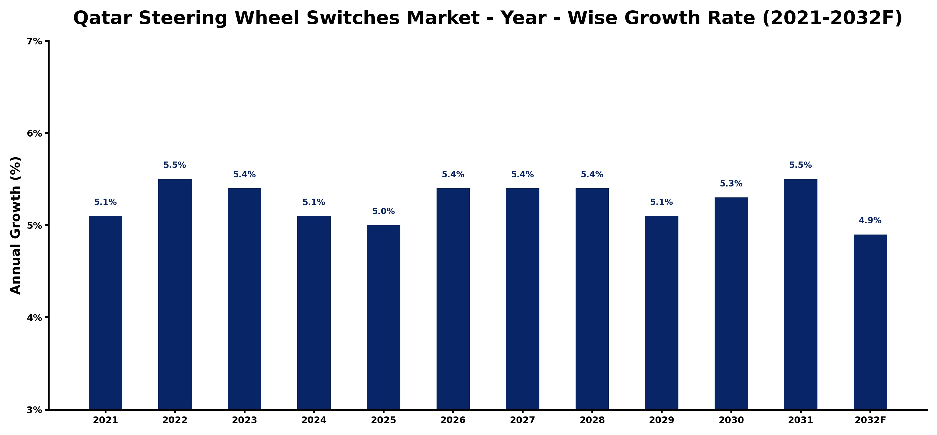 Qatar Steering Wheel Switches Market Year-wise Growth Rate and Key Drivers