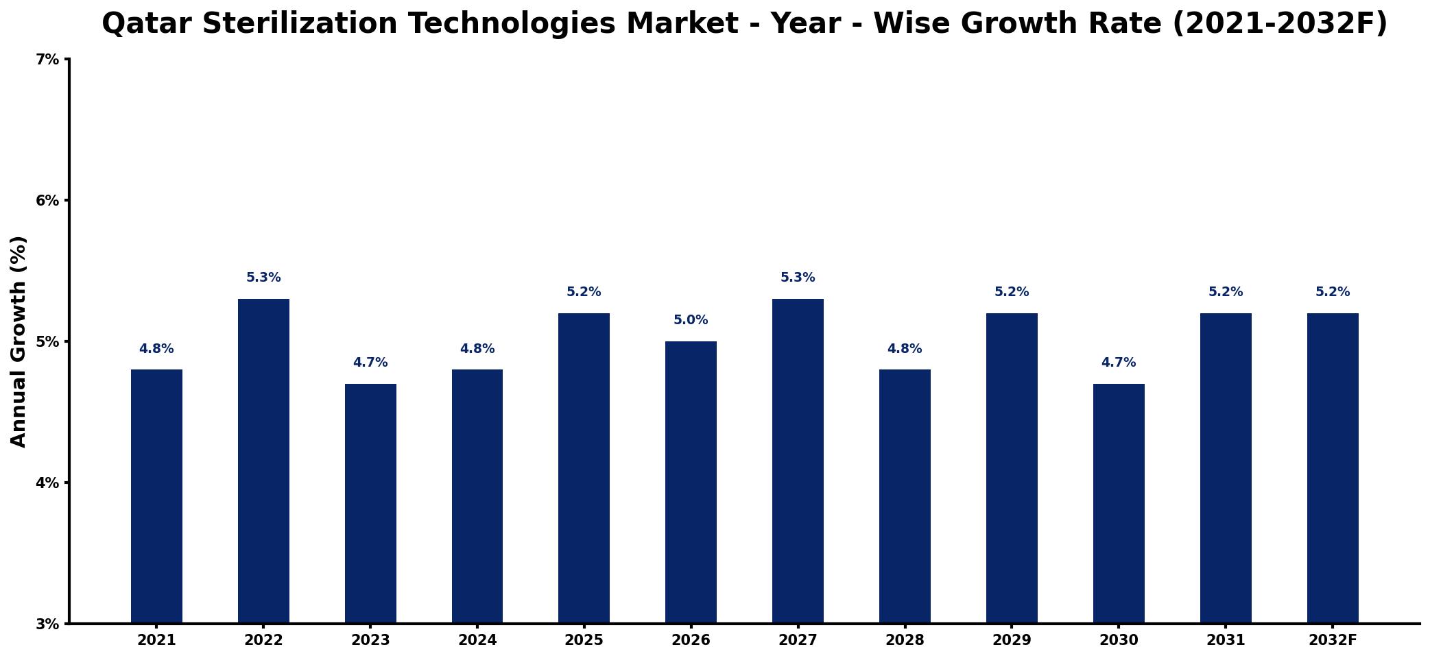 Qatar Sterilization Technologies Market Year-wise Growth Rate and Key Drivers