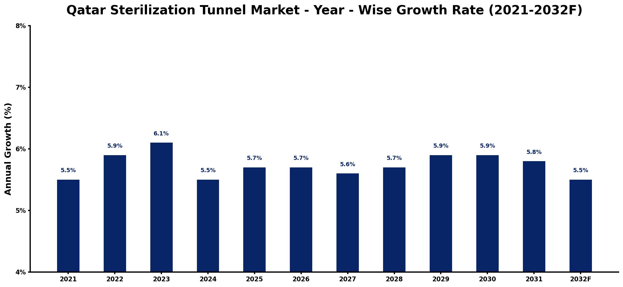 Qatar Sterilization Tunnel Market Year-wise Growth Rate and Key Drivers