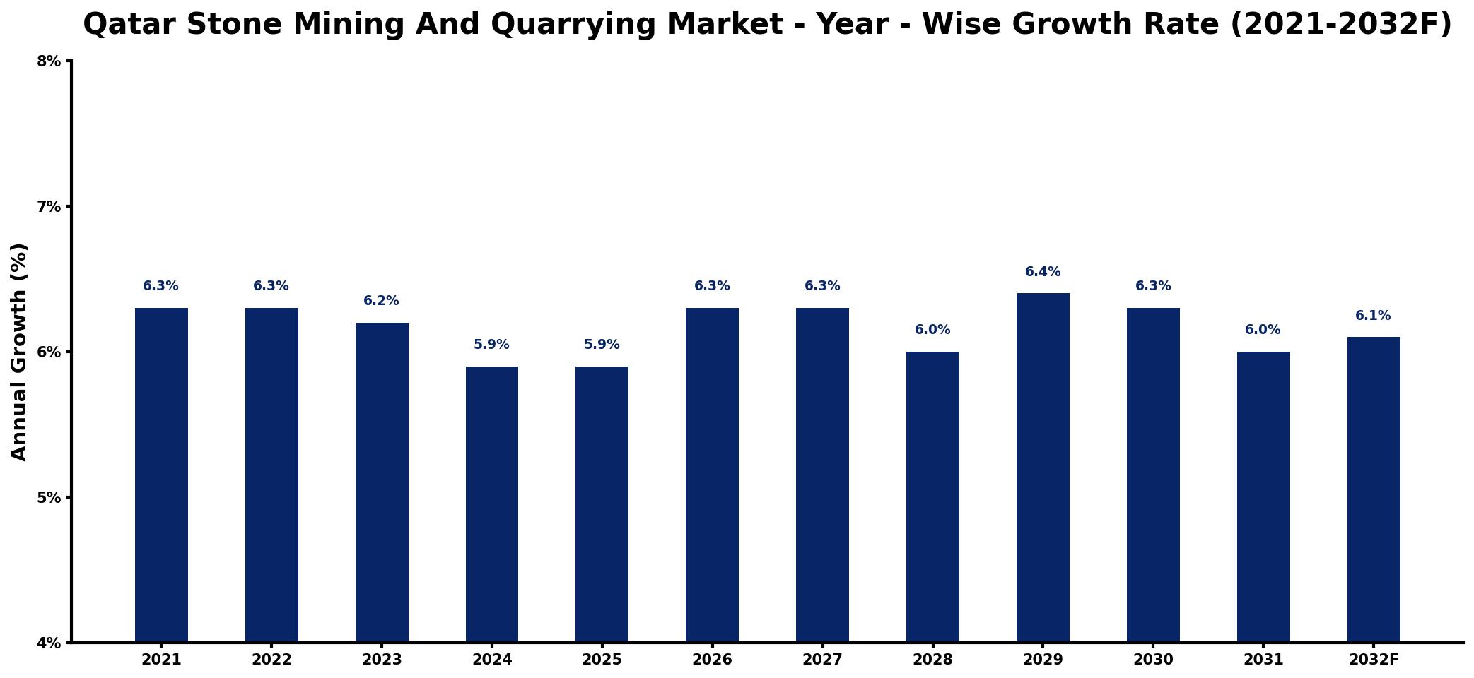 Qatar Stone Mining And Quarrying Market Year-wise Growth Rate and Key Drivers