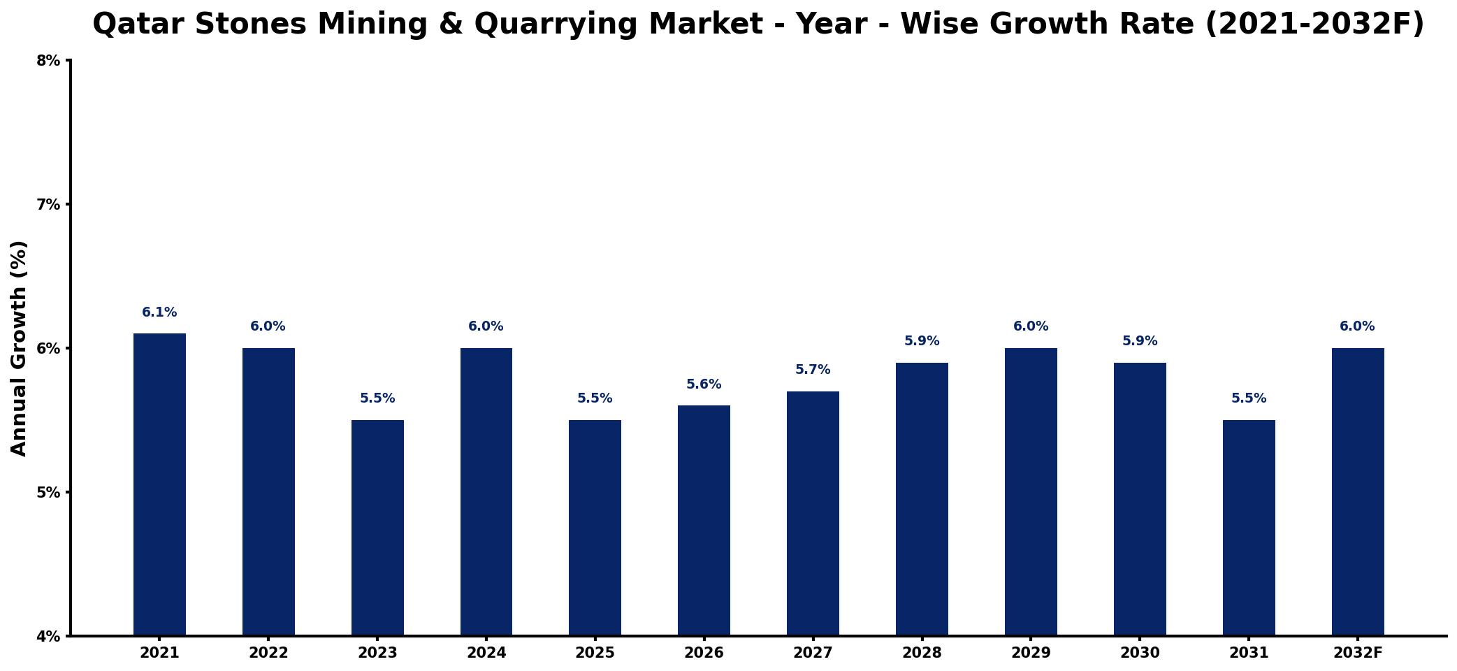 Qatar Stones Mining & Quarrying Market Year-wise Growth Rate and Key Drivers