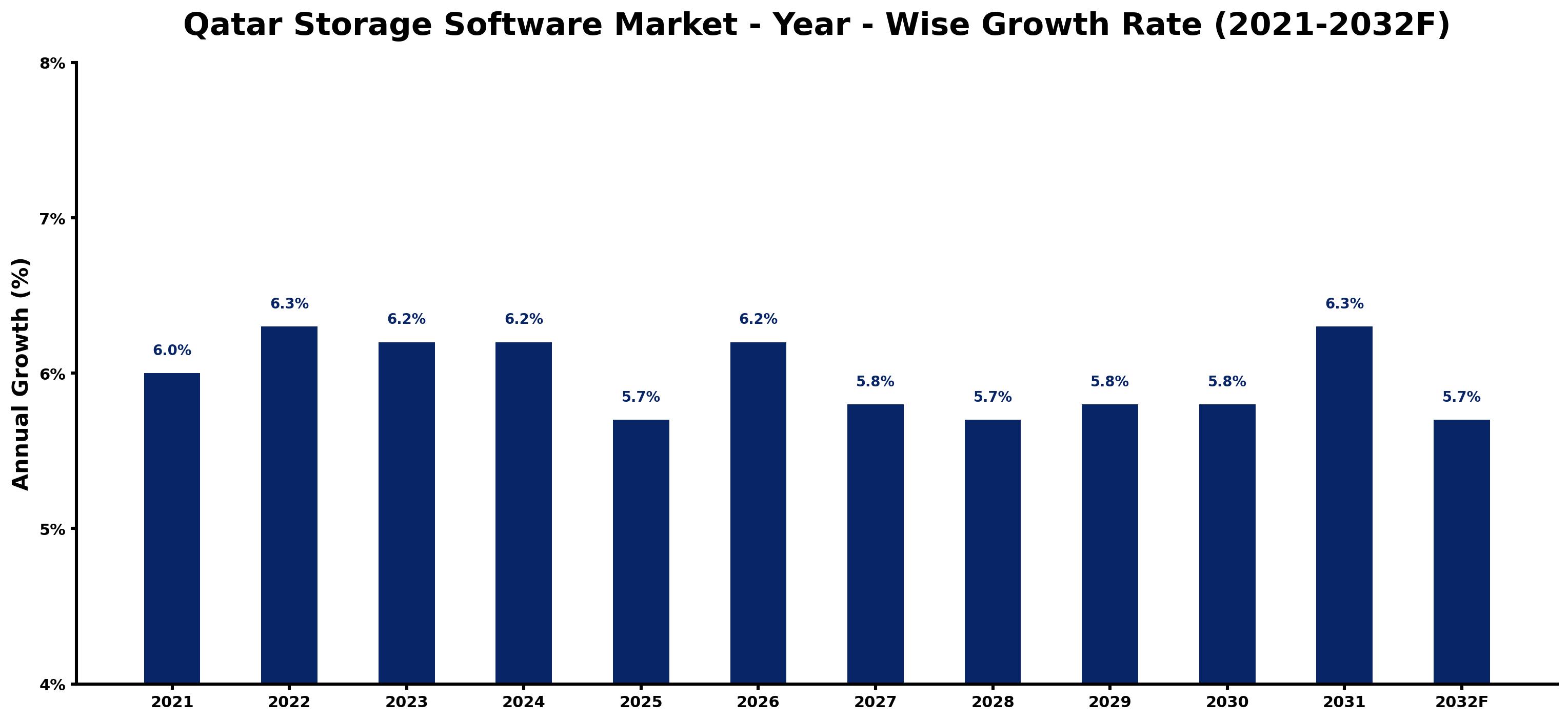 Qatar Storage Software Market Year-wise Growth Rate and Key Drivers