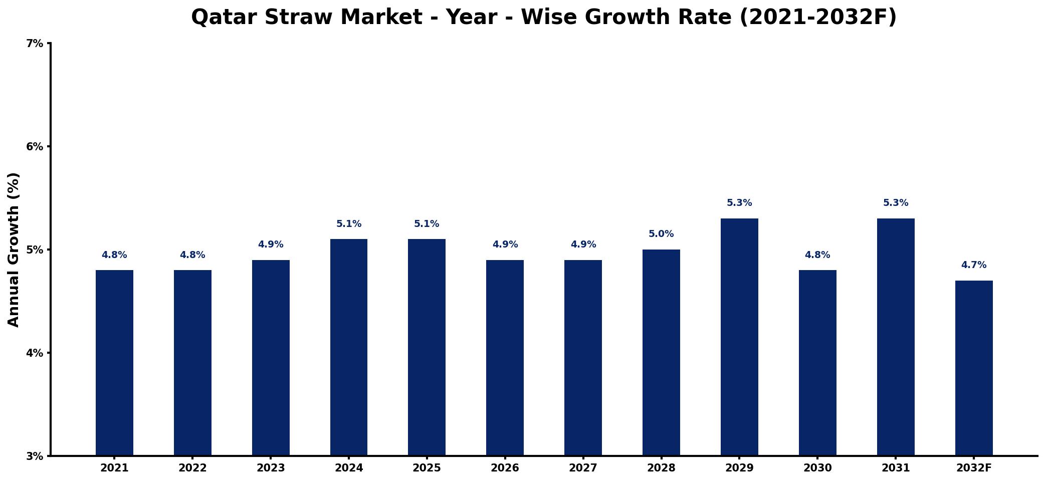 Qatar Straw Market Year-wise Growth Rate and Key Drivers