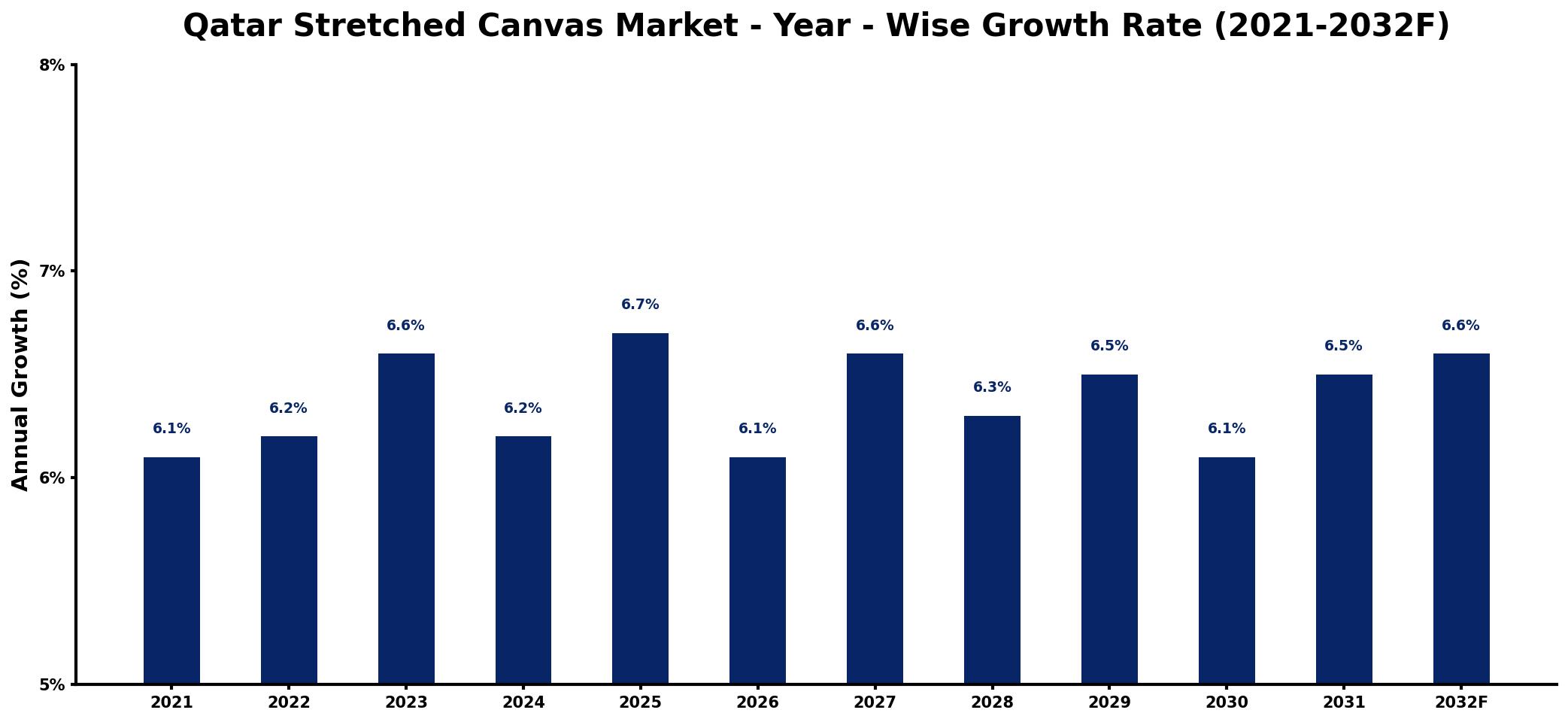 Qatar Stretched Canvas Market Year-wise Growth Rate and Key Drivers