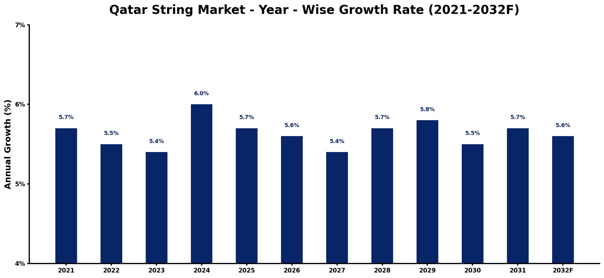 Qatar String Market Year-wise Growth Rate and Key Drivers