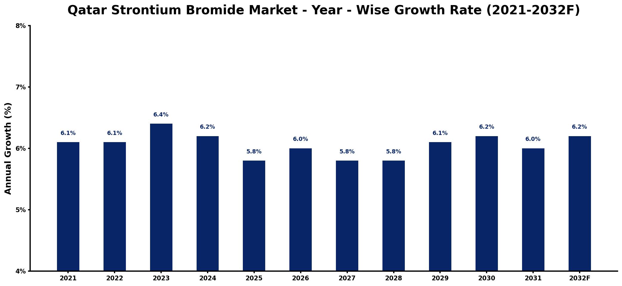Qatar Strontium Bromide Market Year-wise Growth Rate and Key Drivers