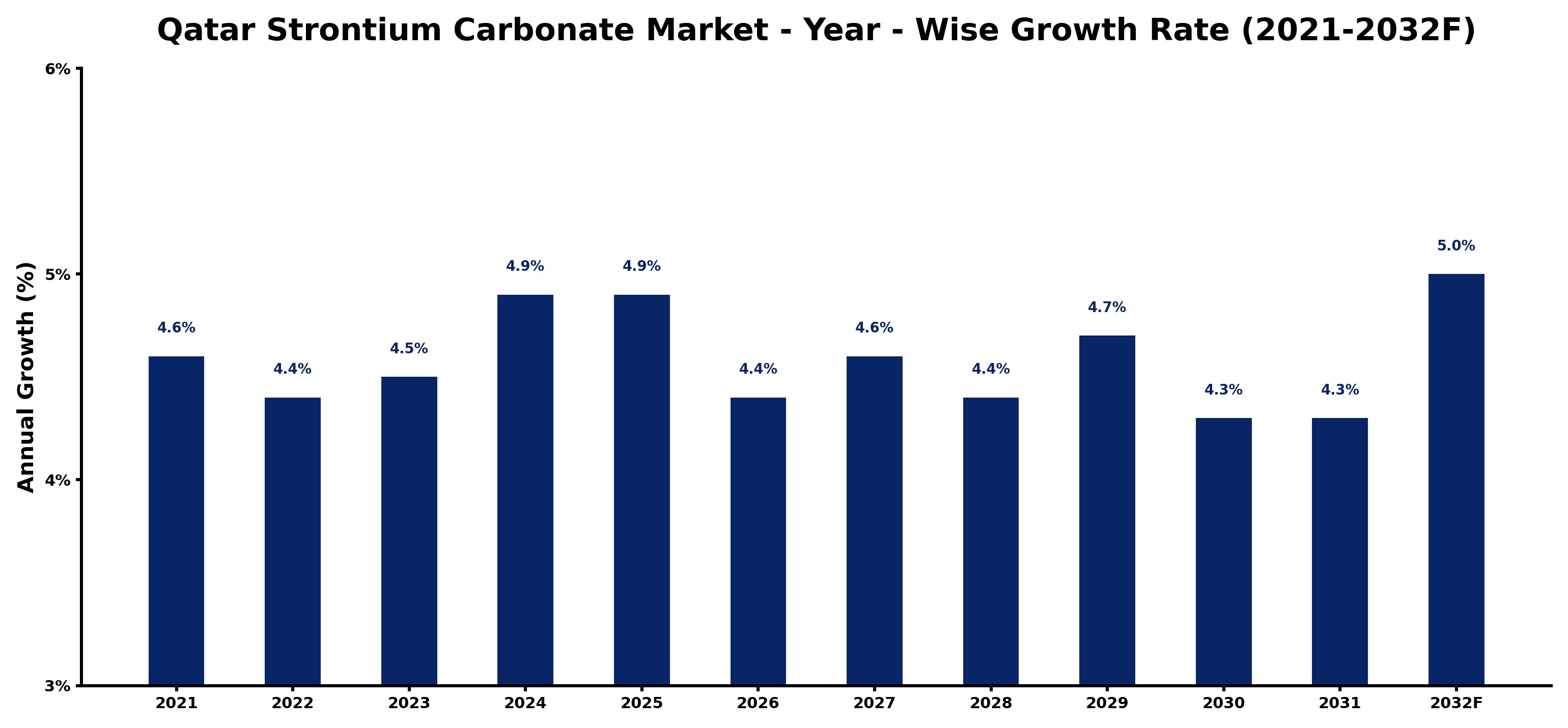 Qatar Strontium Carbonate Market Year-wise Growth Rate and Key Drivers