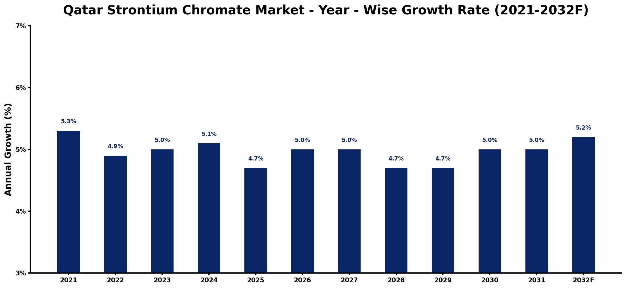 Qatar Strontium Chromate Market Year-wise Growth Rate and Key Drivers