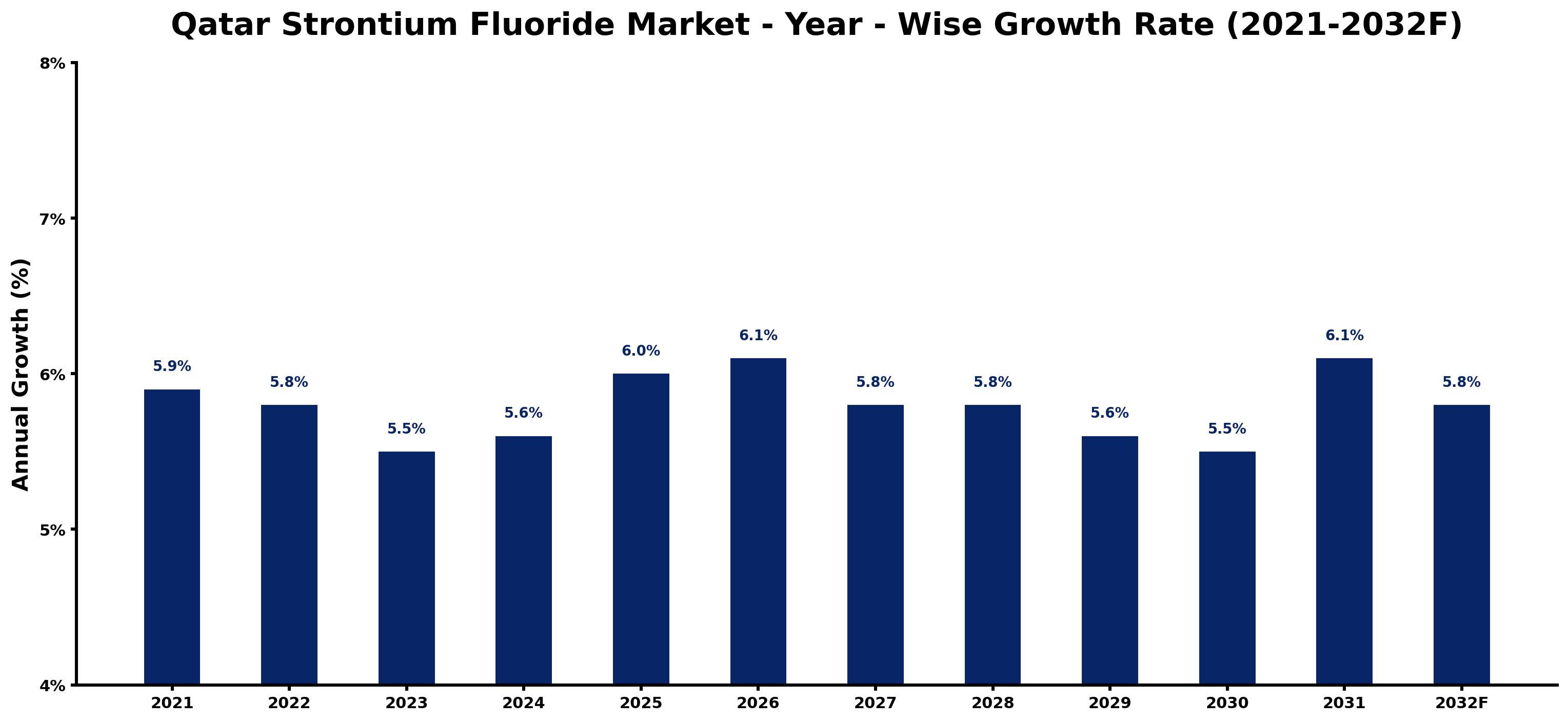 Qatar Strontium Fluoride Market Year-wise Growth Rate and Key Drivers