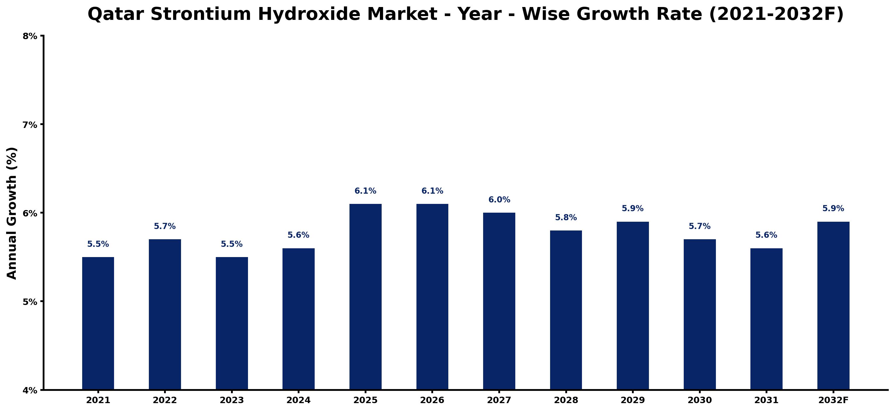 Qatar Strontium Hydroxide Market Year-wise Growth Rate and Key Drivers