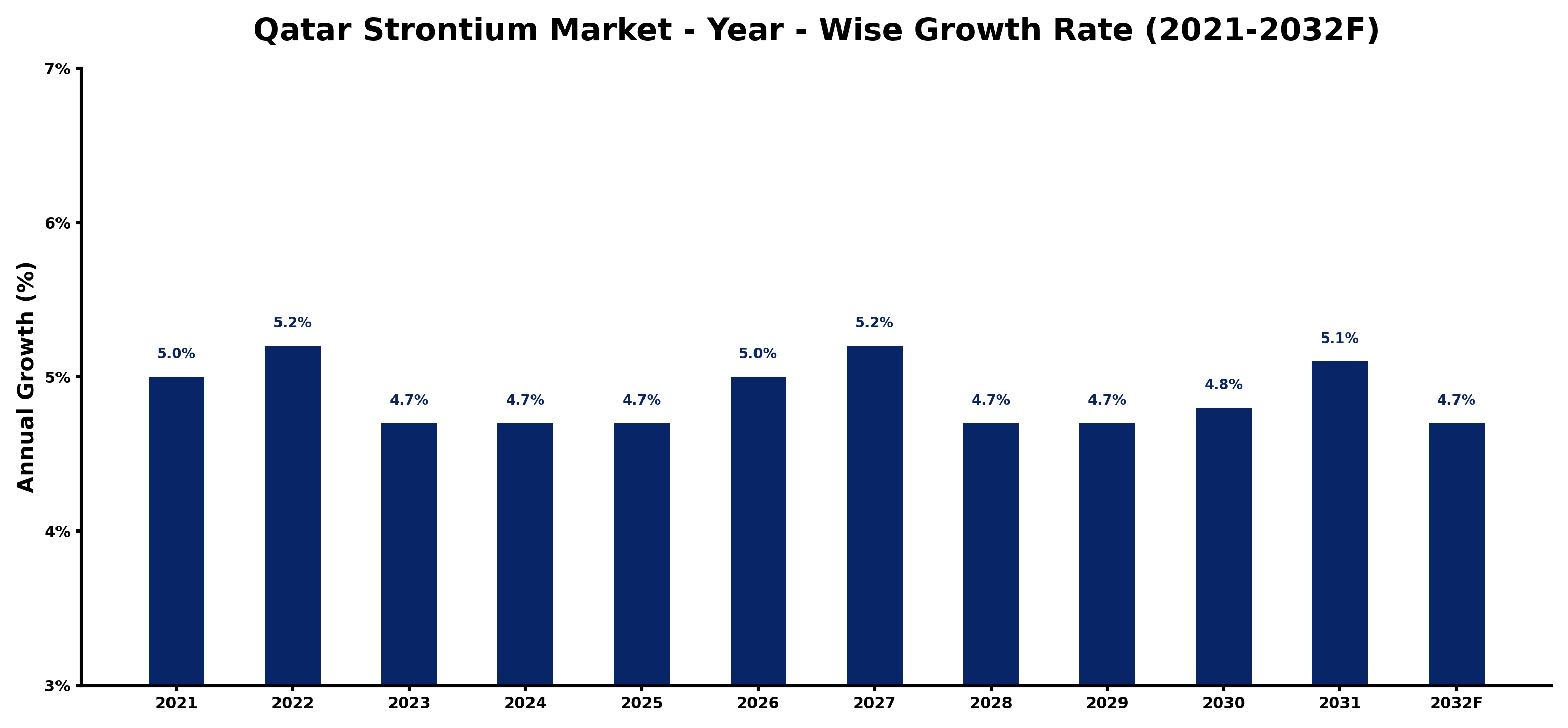 Qatar Strontium Market Year-wise Growth Rate and Key Drivers