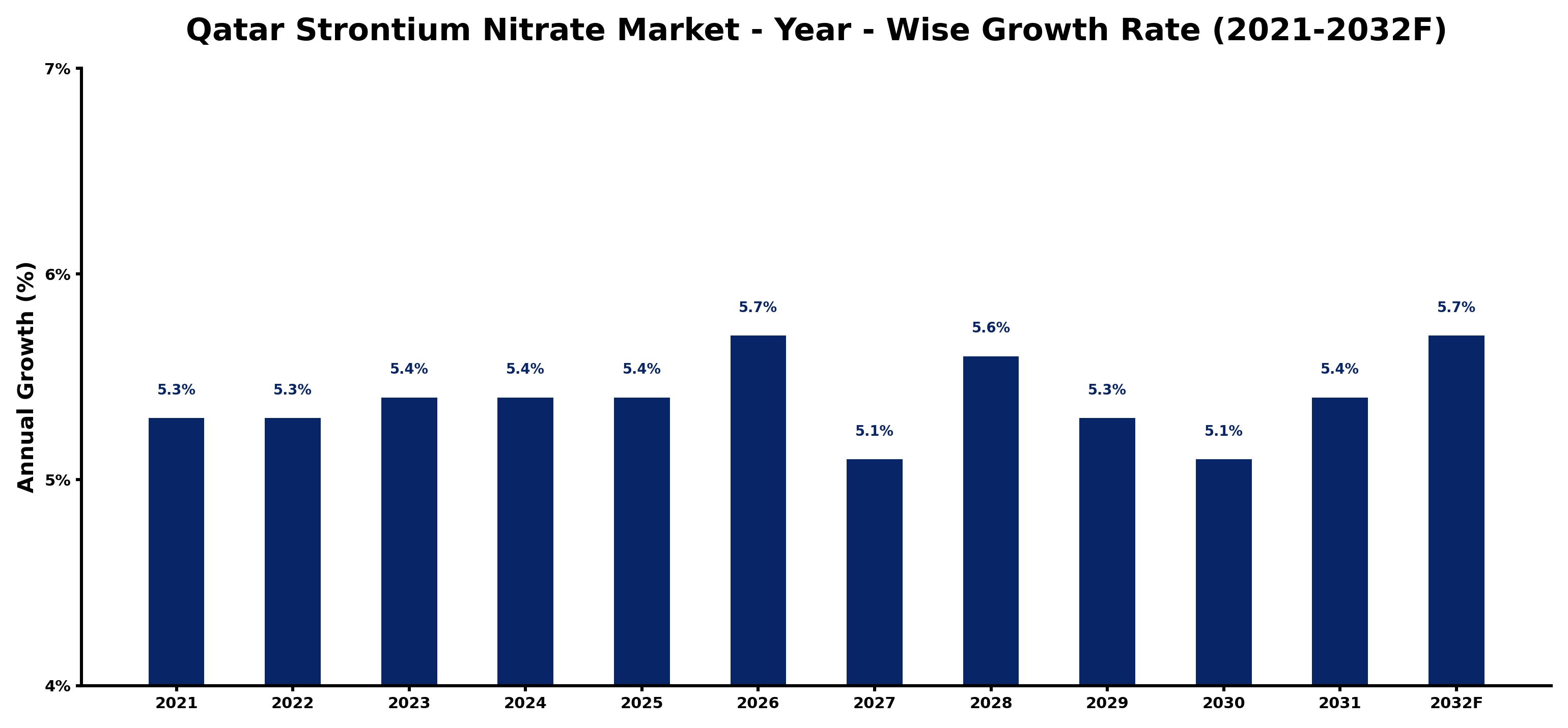 Qatar Strontium Nitrate Market Year-wise Growth Rate and Key Drivers