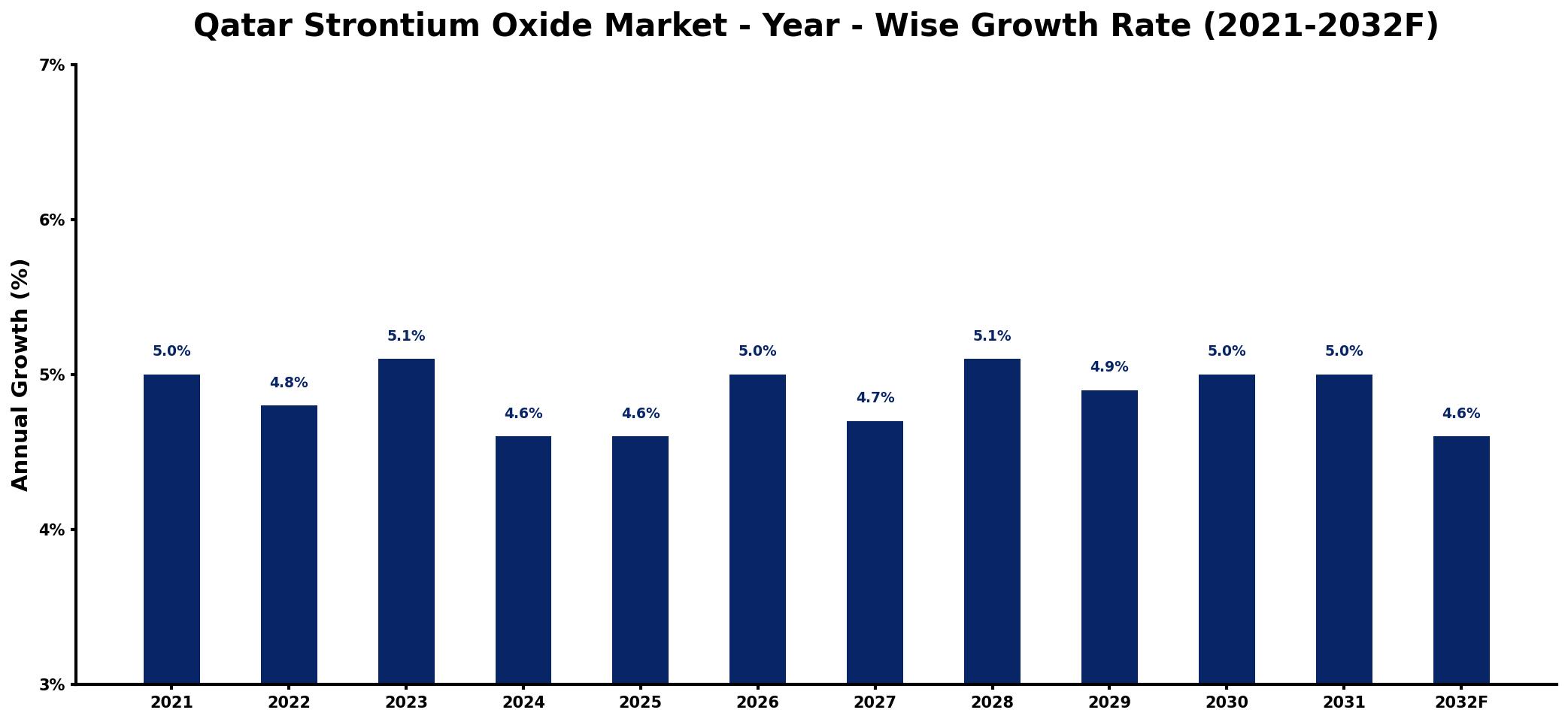 Qatar Strontium Oxide Market Year-wise Growth Rate and Key Drivers
