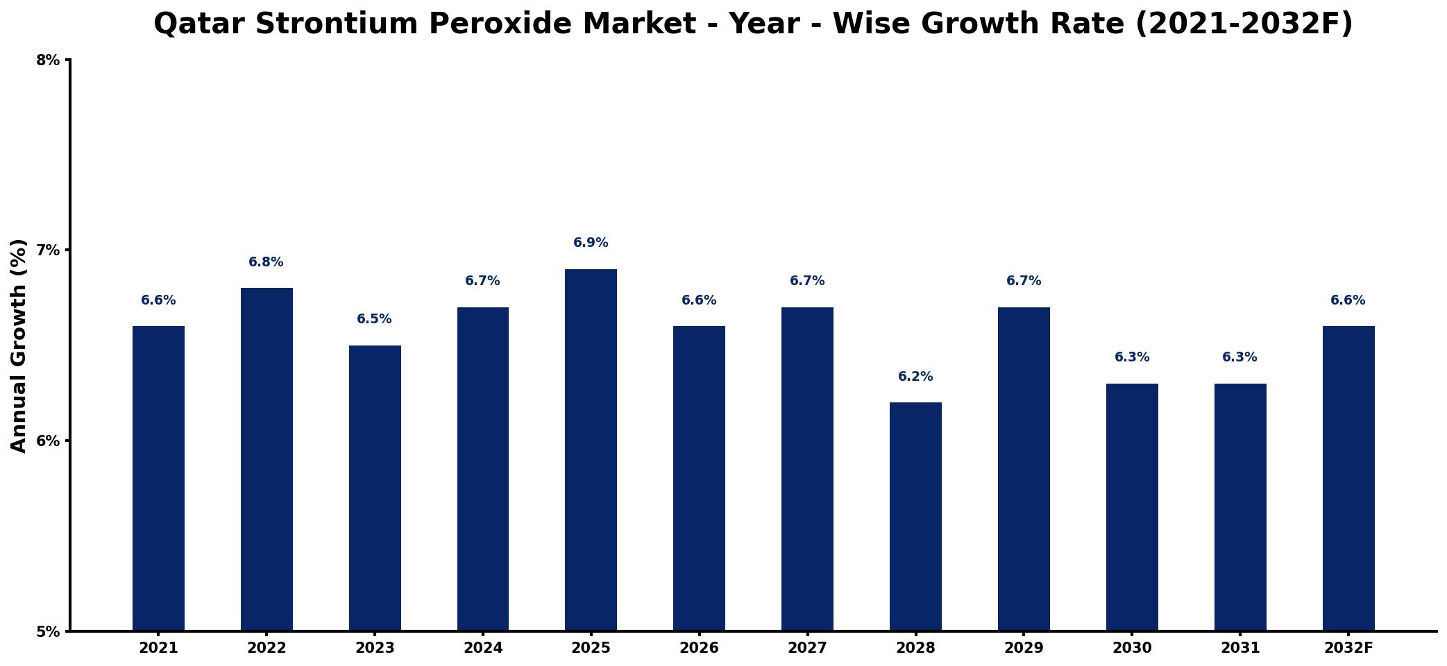 Qatar Strontium Peroxide Market Year-wise Growth Rate and Key Drivers