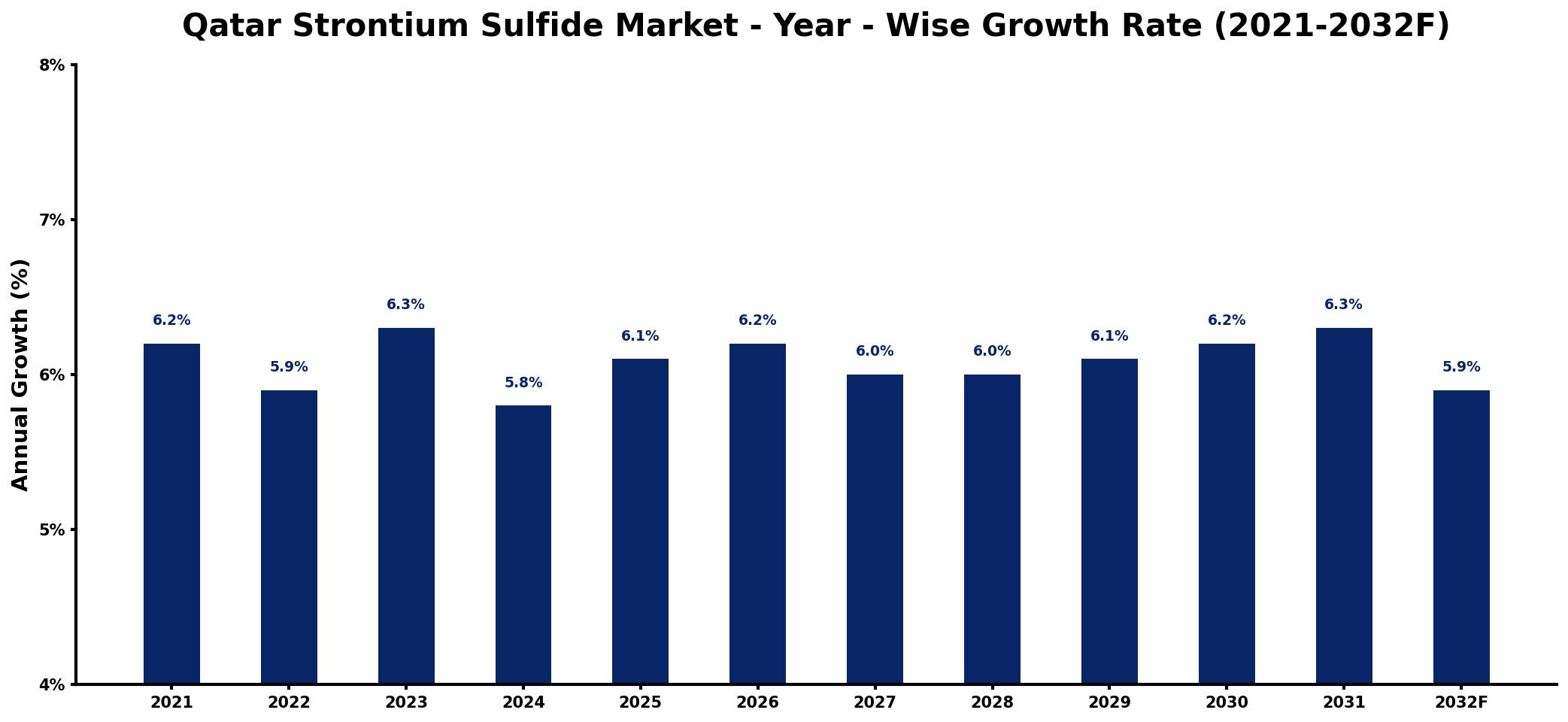 Qatar Strontium Sulfide Market Year-wise Growth Rate and Key Drivers