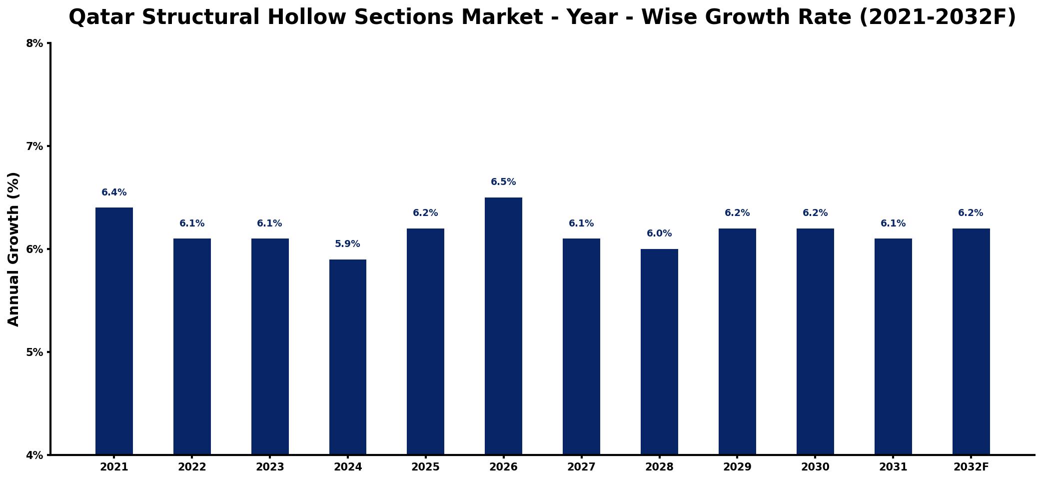 Qatar Structural Hollow Sections Market Year-wise Growth Rate and Key Drivers