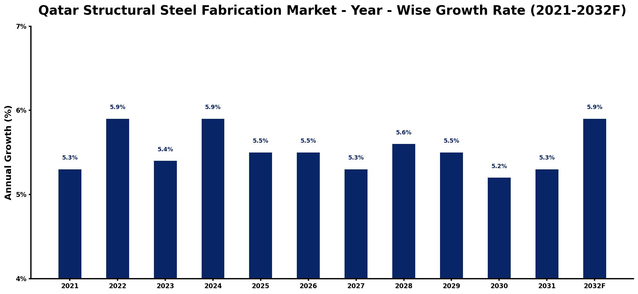 Qatar Structural Steel Fabrication Market Year-wise Growth Rate and Key Drivers