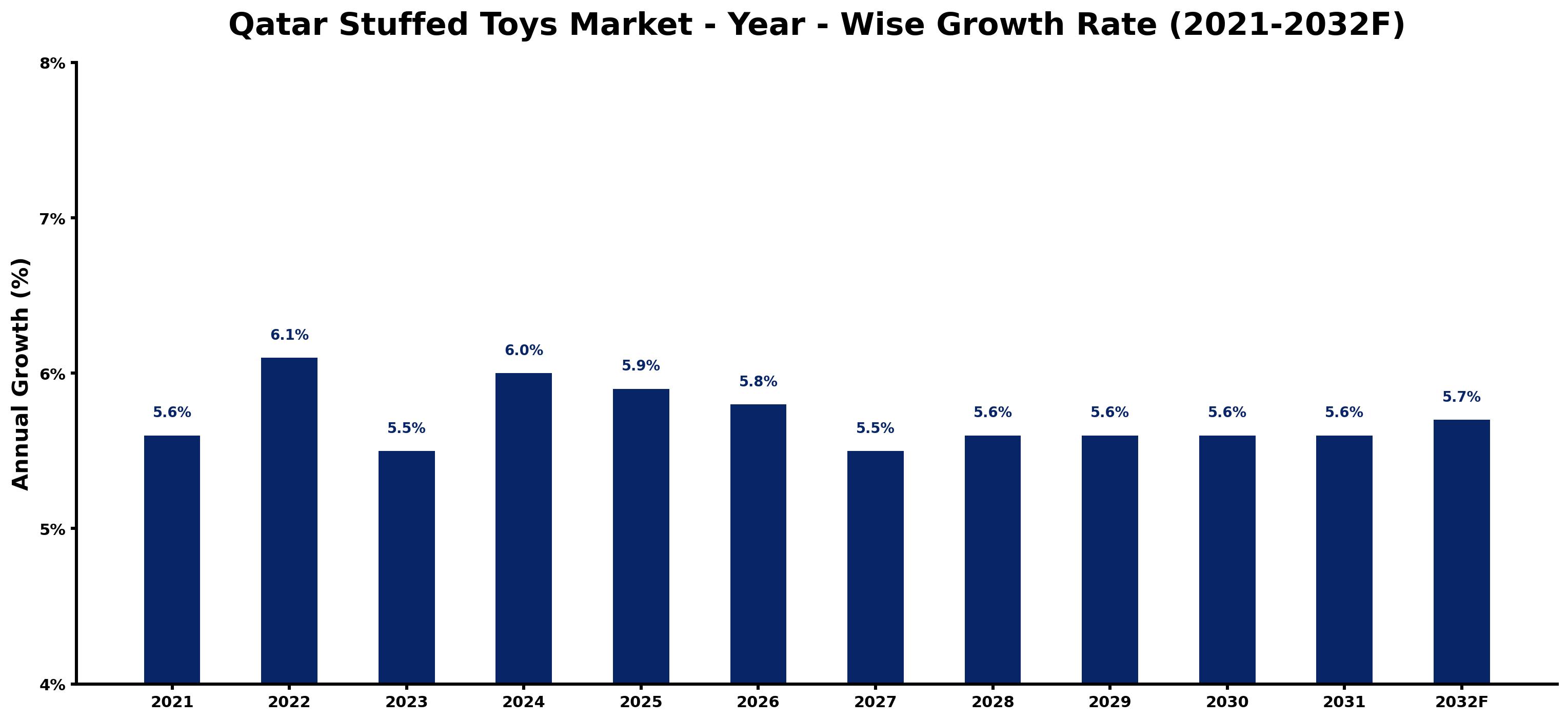 Qatar Stuffed Toys Market Year-wise Growth Rate and Key Drivers