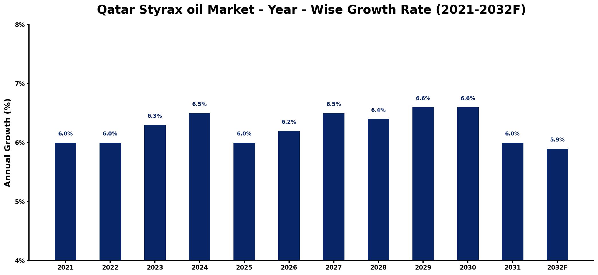 Qatar Styrax oil Market Year-wise Growth Rate and Key Drivers