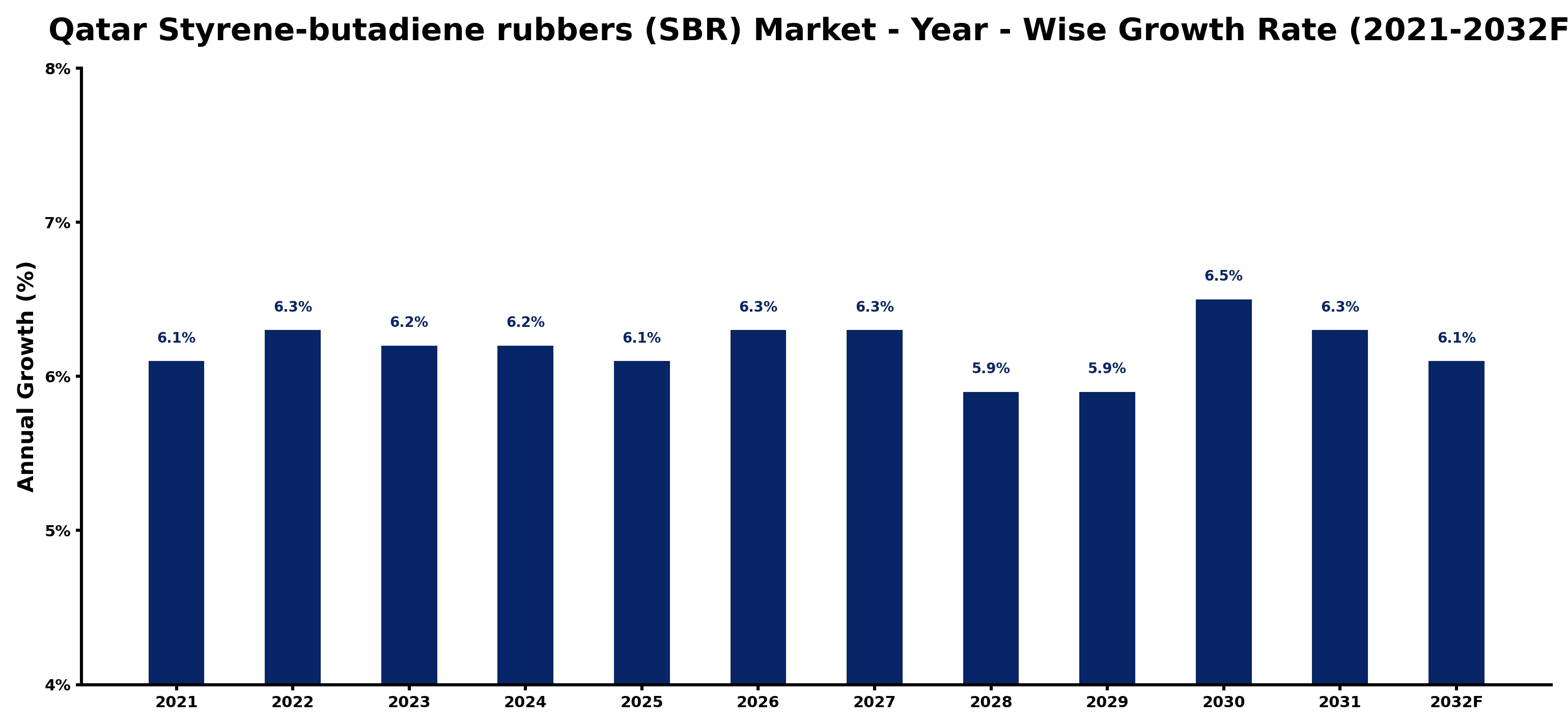 Qatar Styrene-butadiene rubbers (SBR) Market Year-wise Growth Rate and Key Drivers