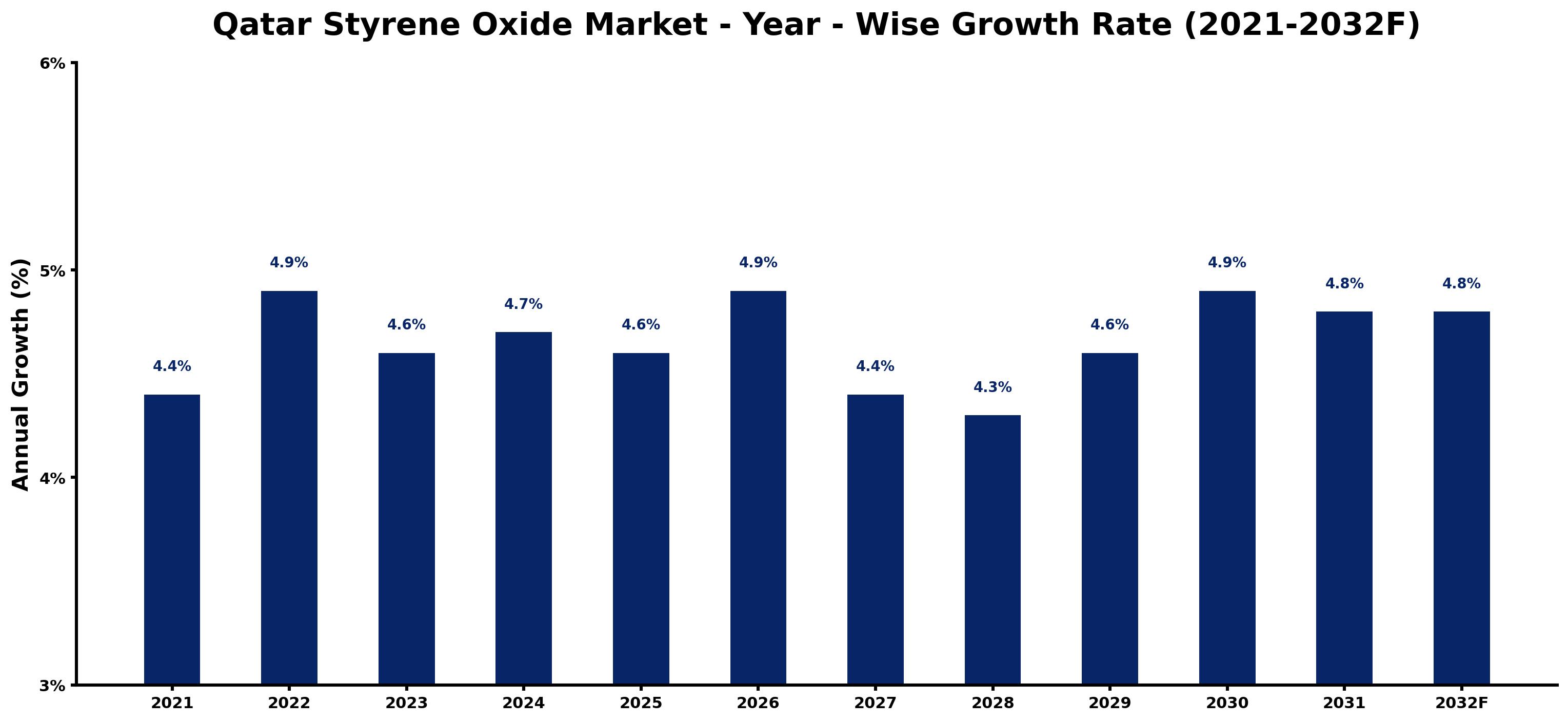 Qatar Styrene Oxide Market Year-wise Growth Rate and Key Drivers