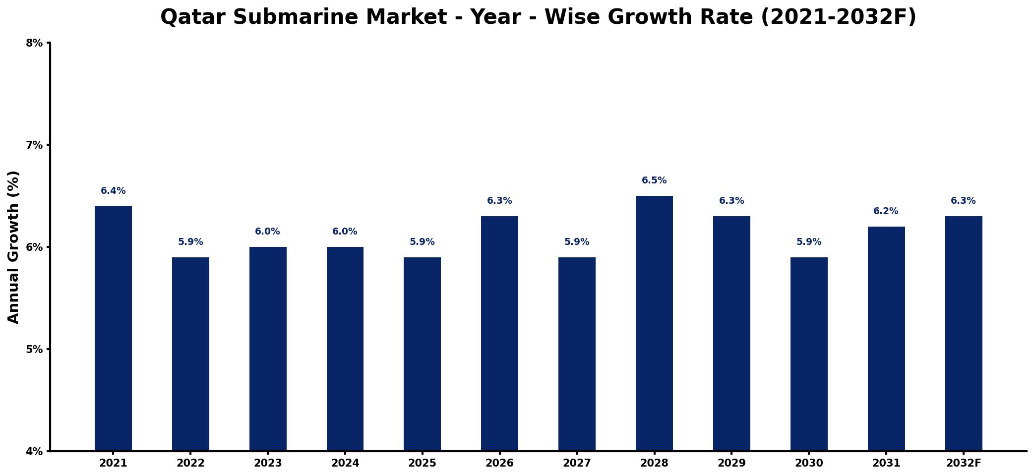 Qatar Submarine Market Year-wise Growth Rate and Key Drivers