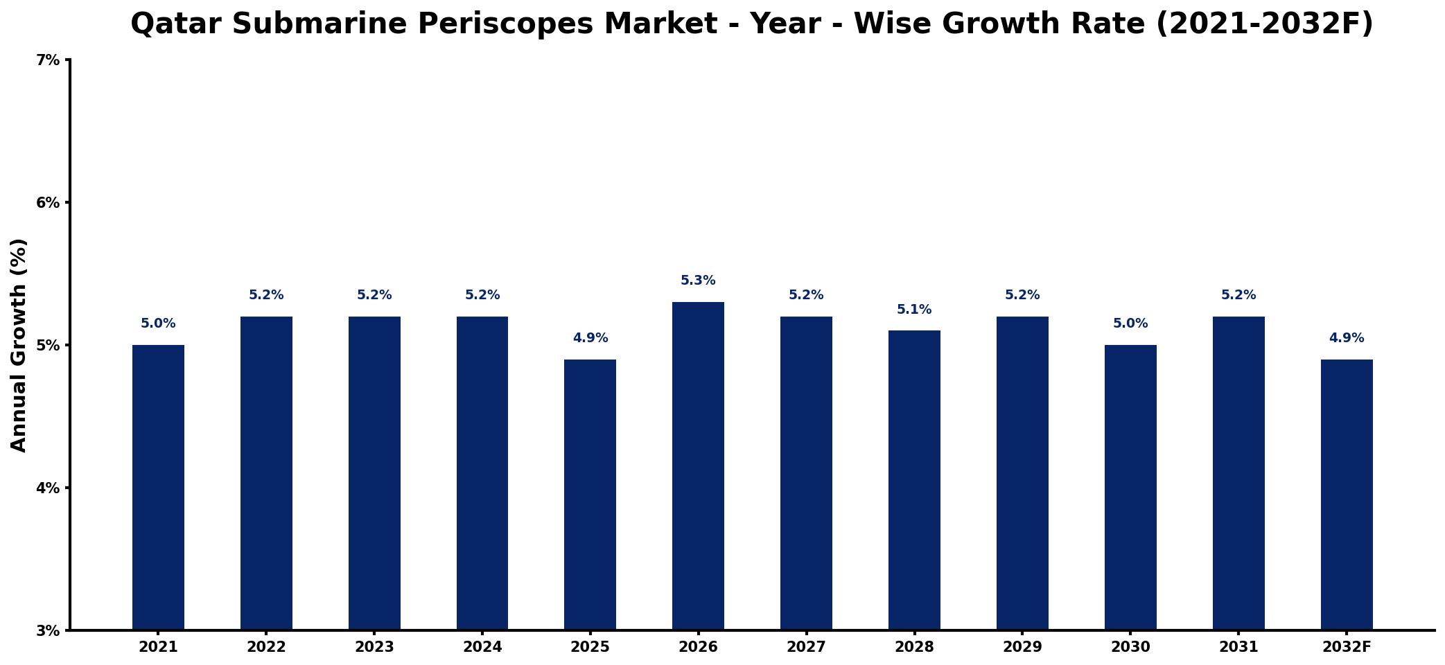 Qatar Submarine Periscopes Market Year-wise Growth Rate and Key Drivers