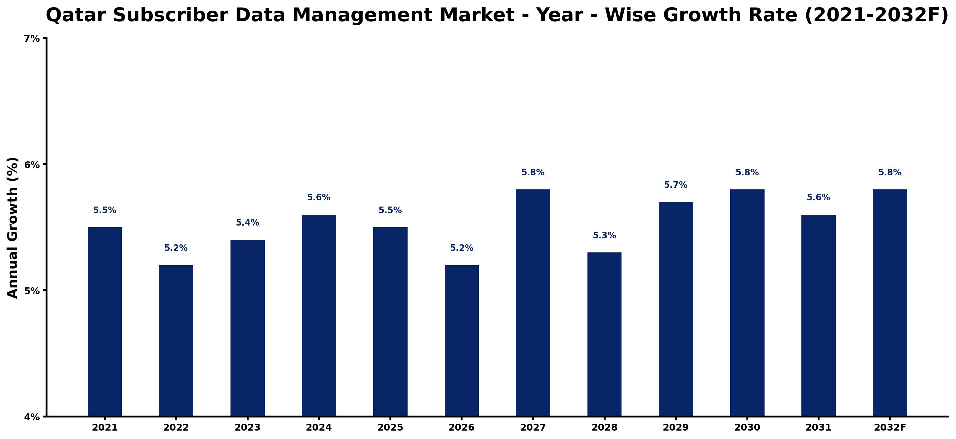 Qatar Subscriber Data Management Market Year-wise Growth Rate and Key Drivers