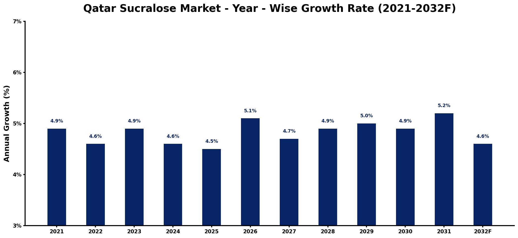 Qatar Sucralose Market Year-wise Growth Rate and Key Drivers
