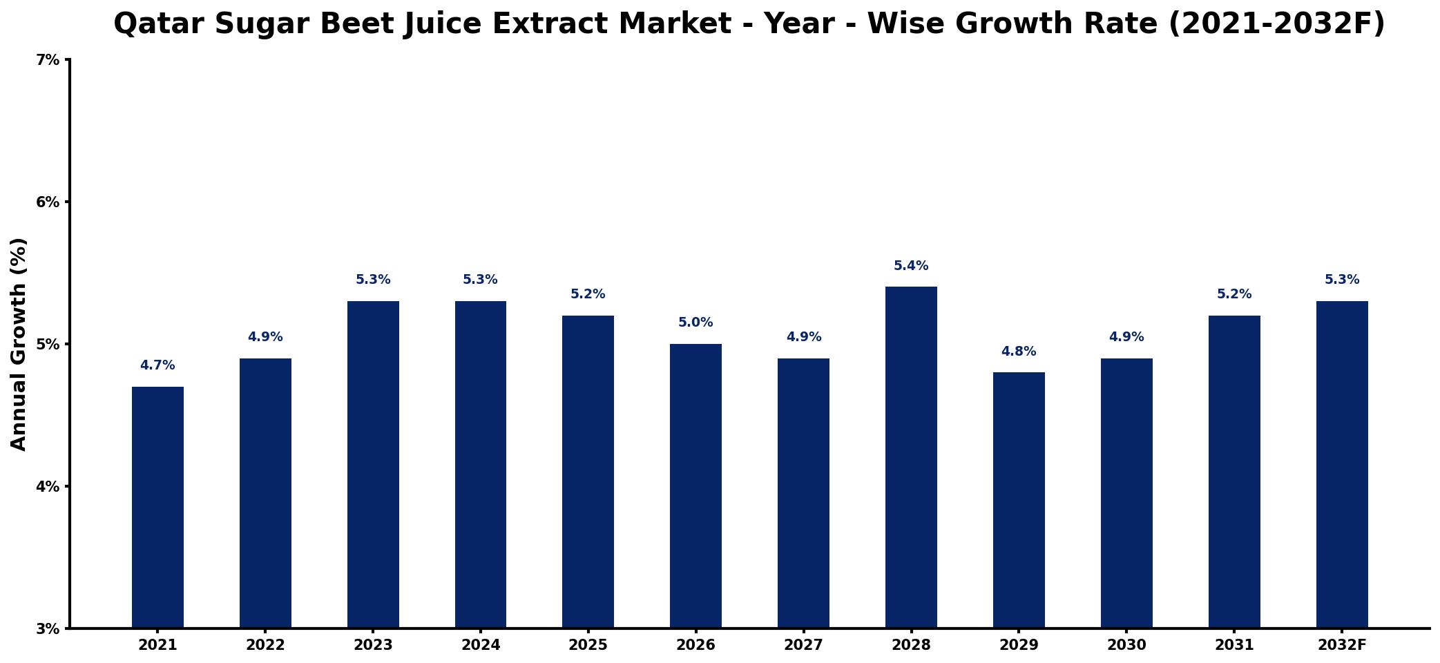 Qatar Sugar Beet Juice Extract Market Year-wise Growth Rate and Key Drivers